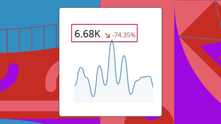 Line graph showing a peak value of 6.68K with a 74.35% decrease indicated by a red arrow.