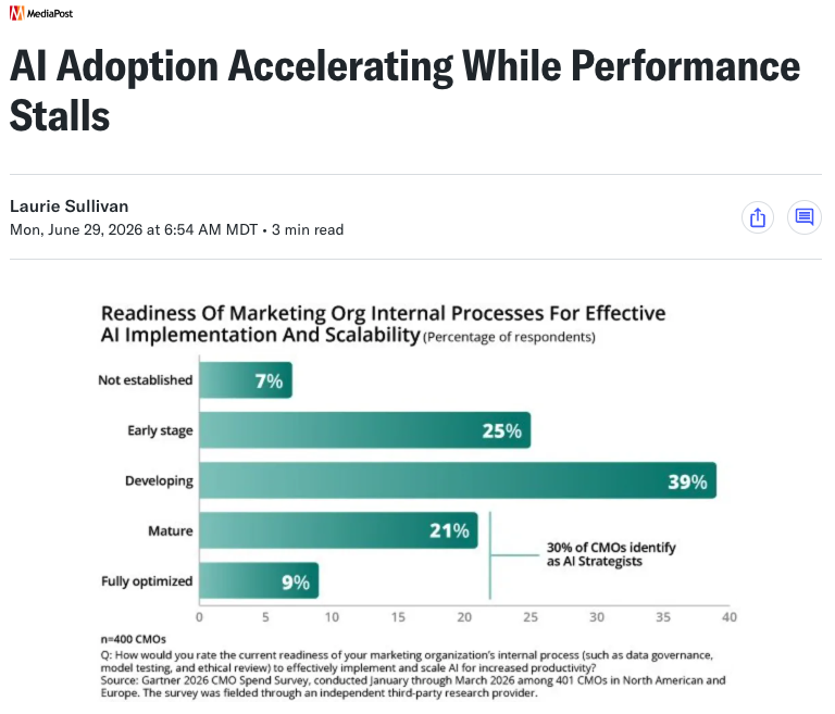 Bar chart shows marketing org readiness for AI with 39% developing and 25% early stage processes.