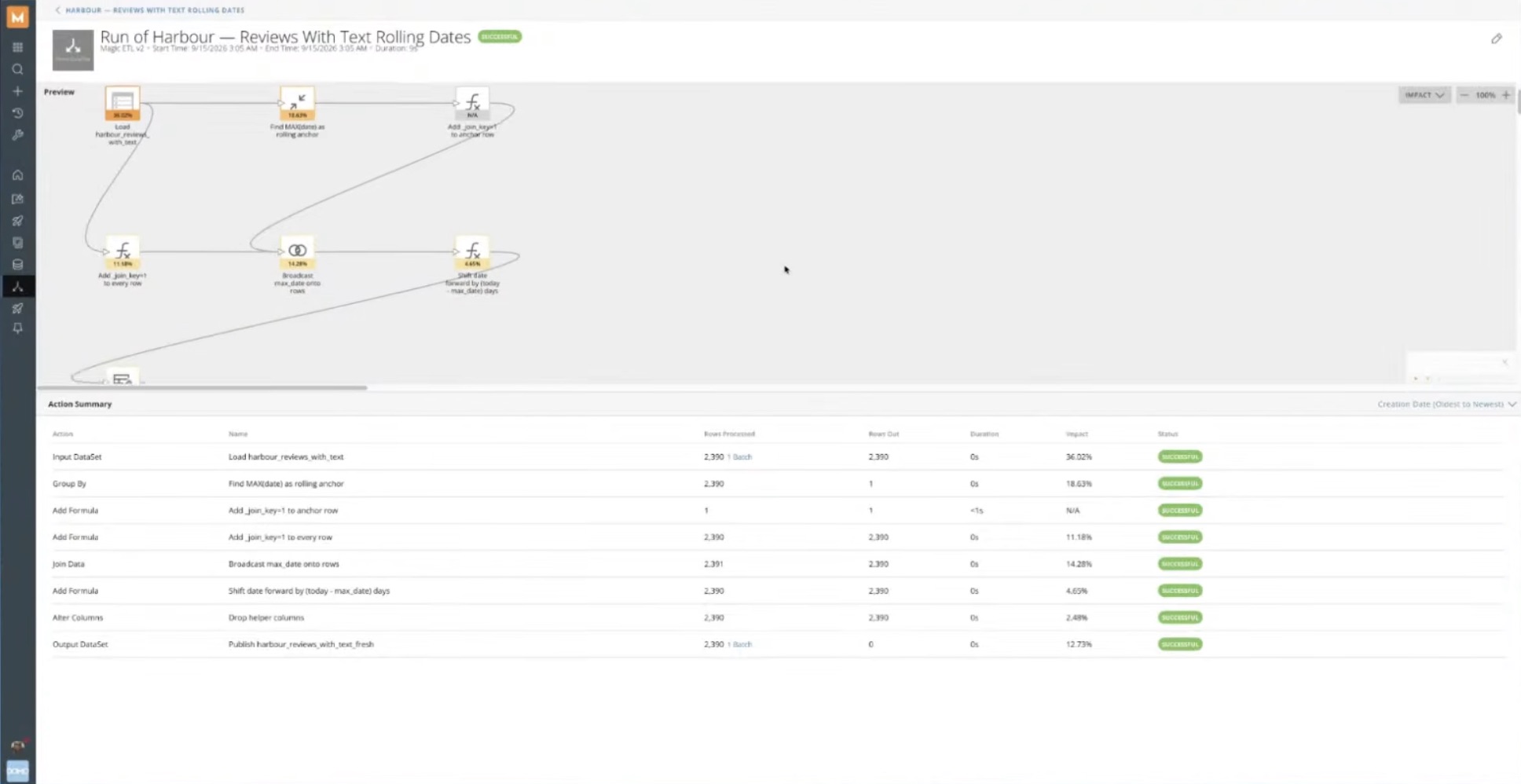 UI diagram of 'Run of Harbour' data workflow steps and success action table.