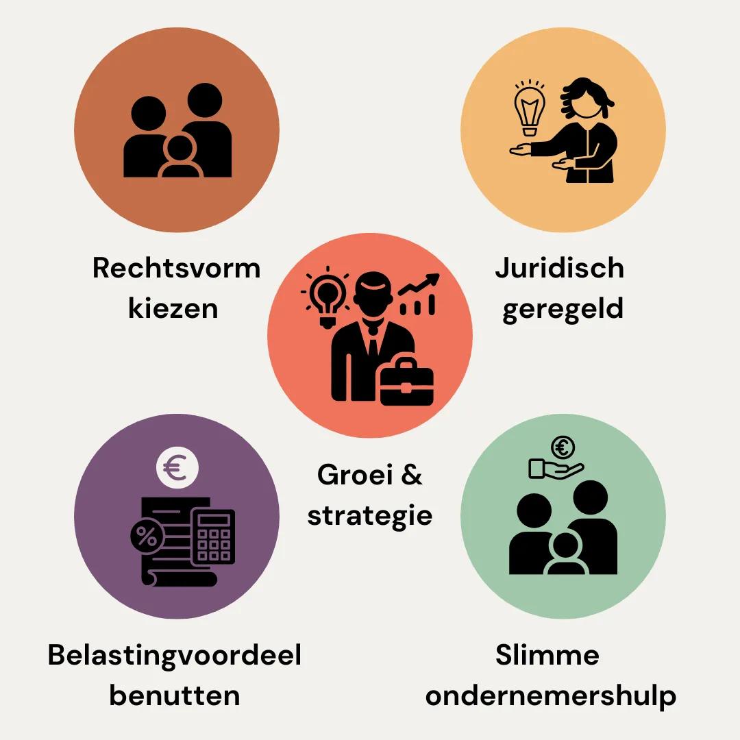 Vijf iconen die de onderdelen van het Slim Start Jaartraject visualiseren: rechtsvorm kiezen, juridisch geregeld, groei en strategie, belastingvoordeel benutten en slimme ondernemershulp.
