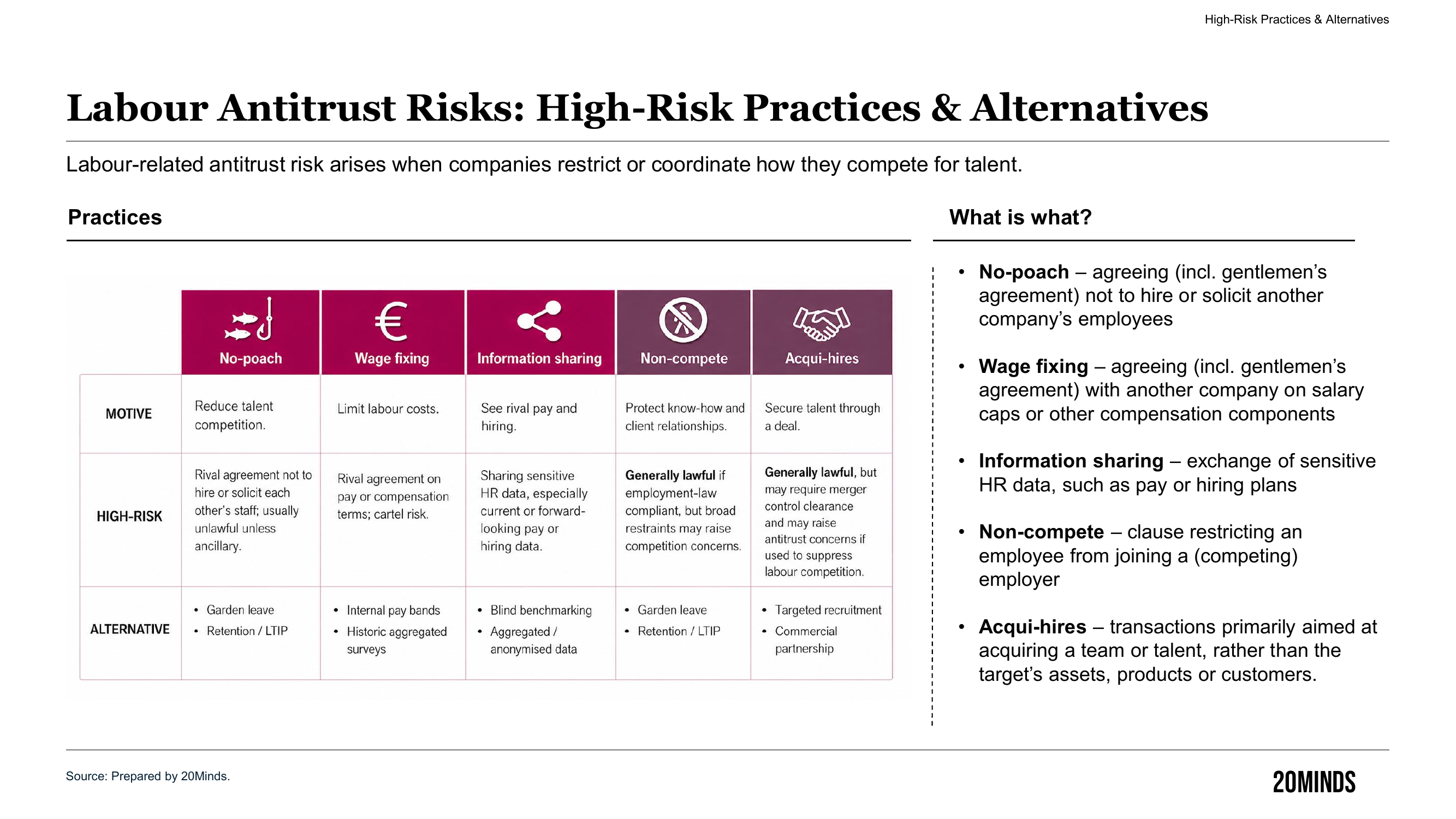 Infographic: Labour Antitrust Risks — High-Risk Practices and Alternatives