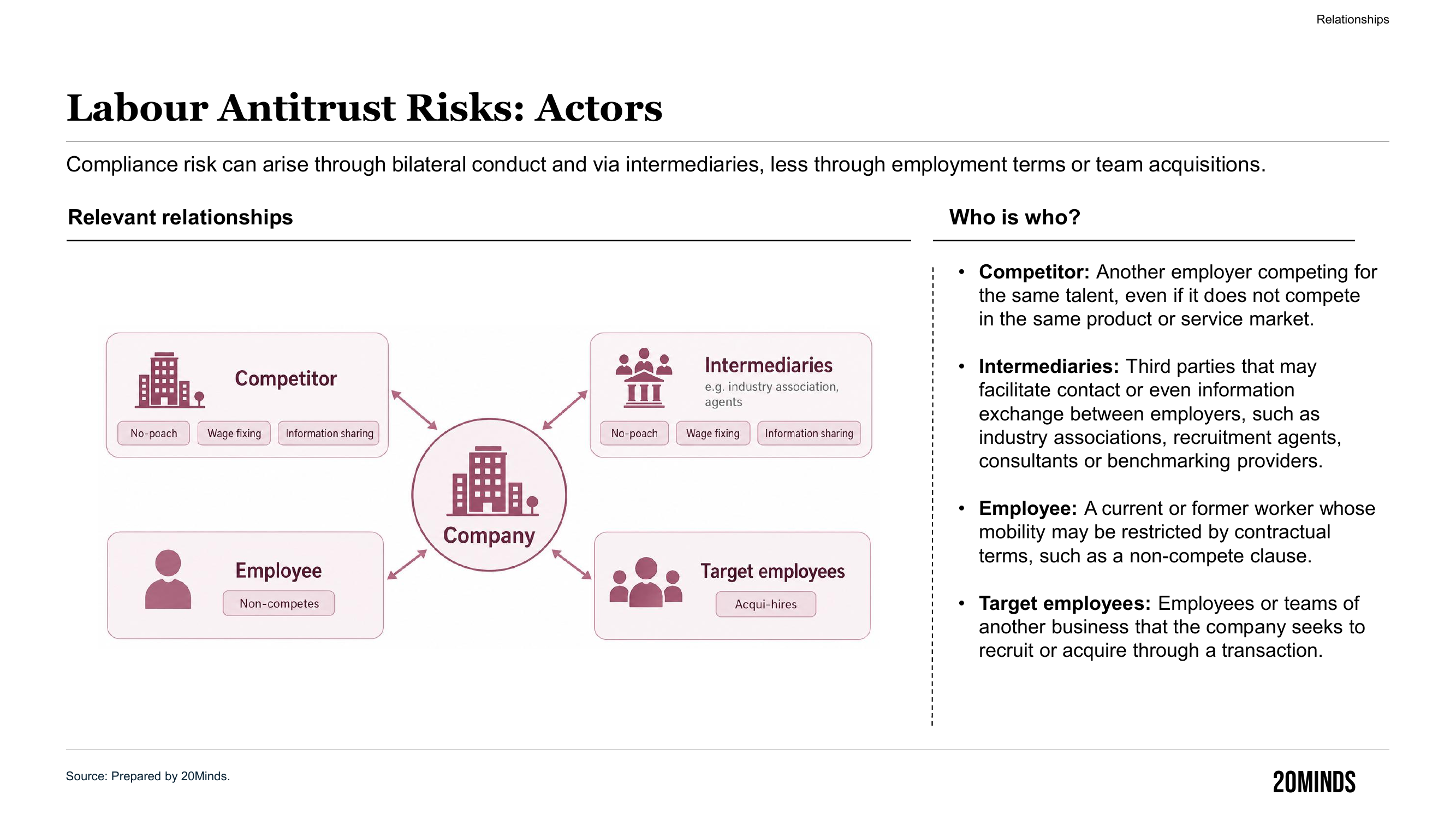 Infographic: Labour Antitrust Risks — Actors and Relationships