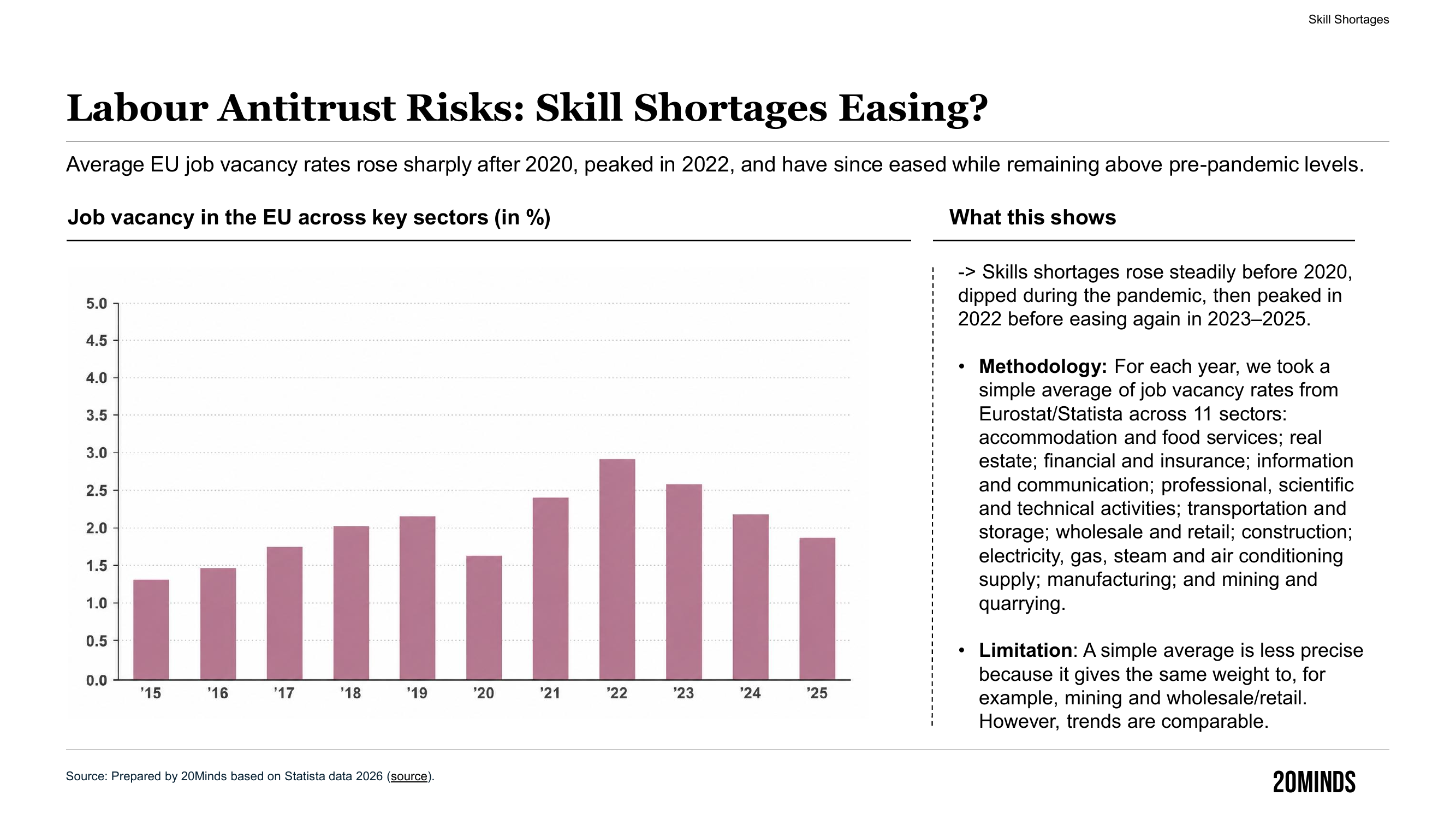Infographic: Labour Antitrust Risks — Skill Shortages Easing? EU job vacancy rates