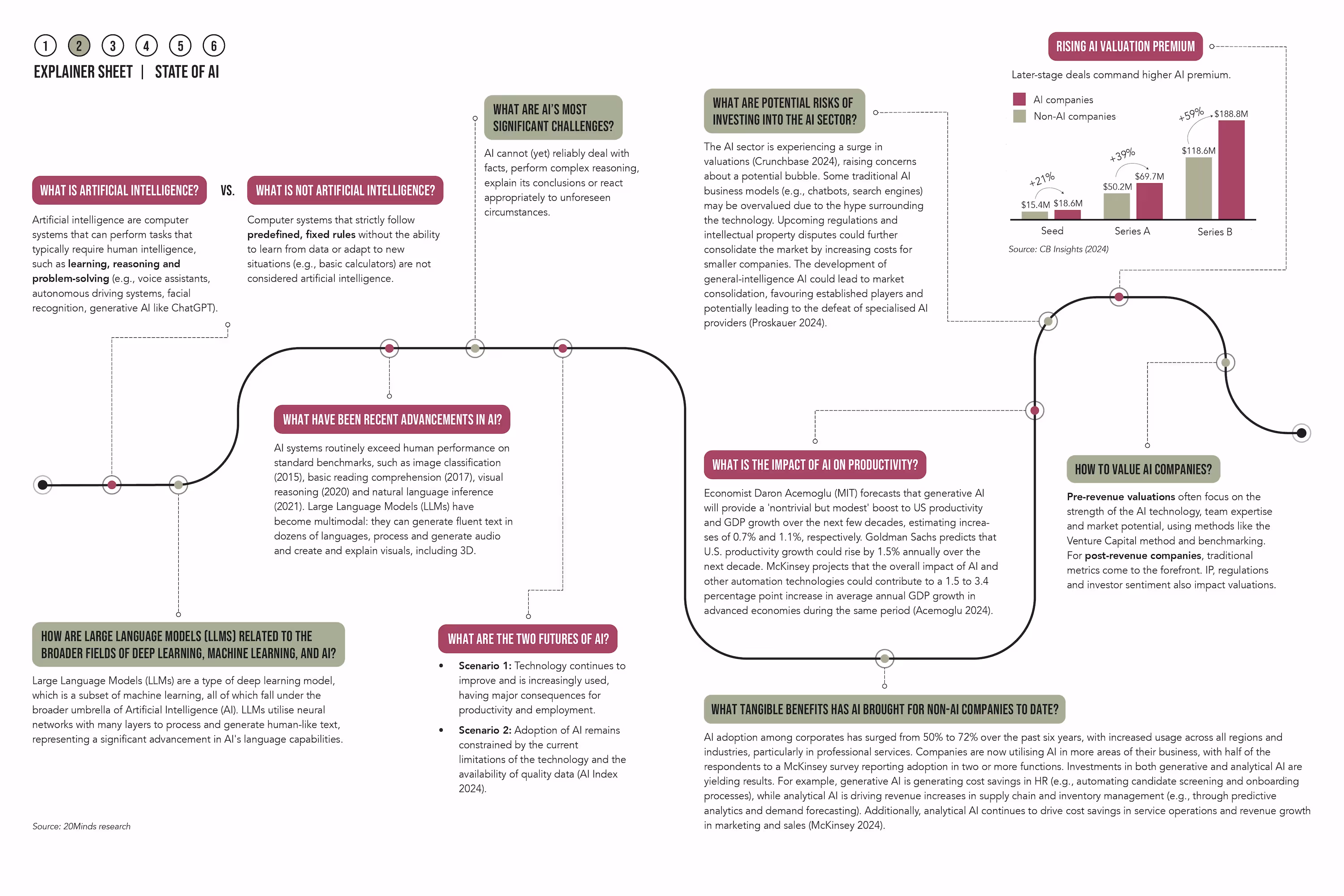 Explainer Sheet: State of AI