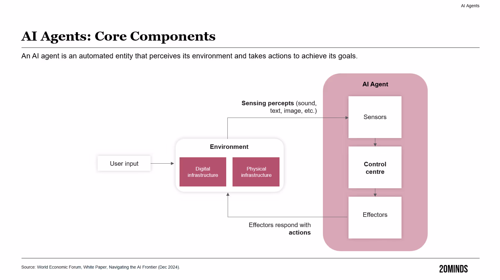 Infographic: Core Components of AI Agents
