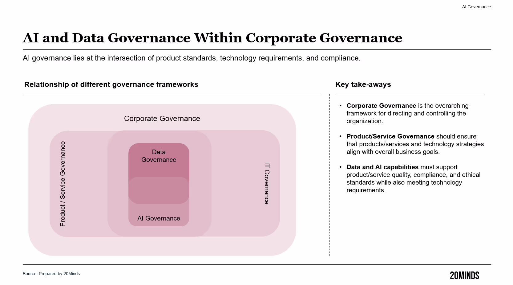 Infographic: AI and Data Governance within Corporate Governance