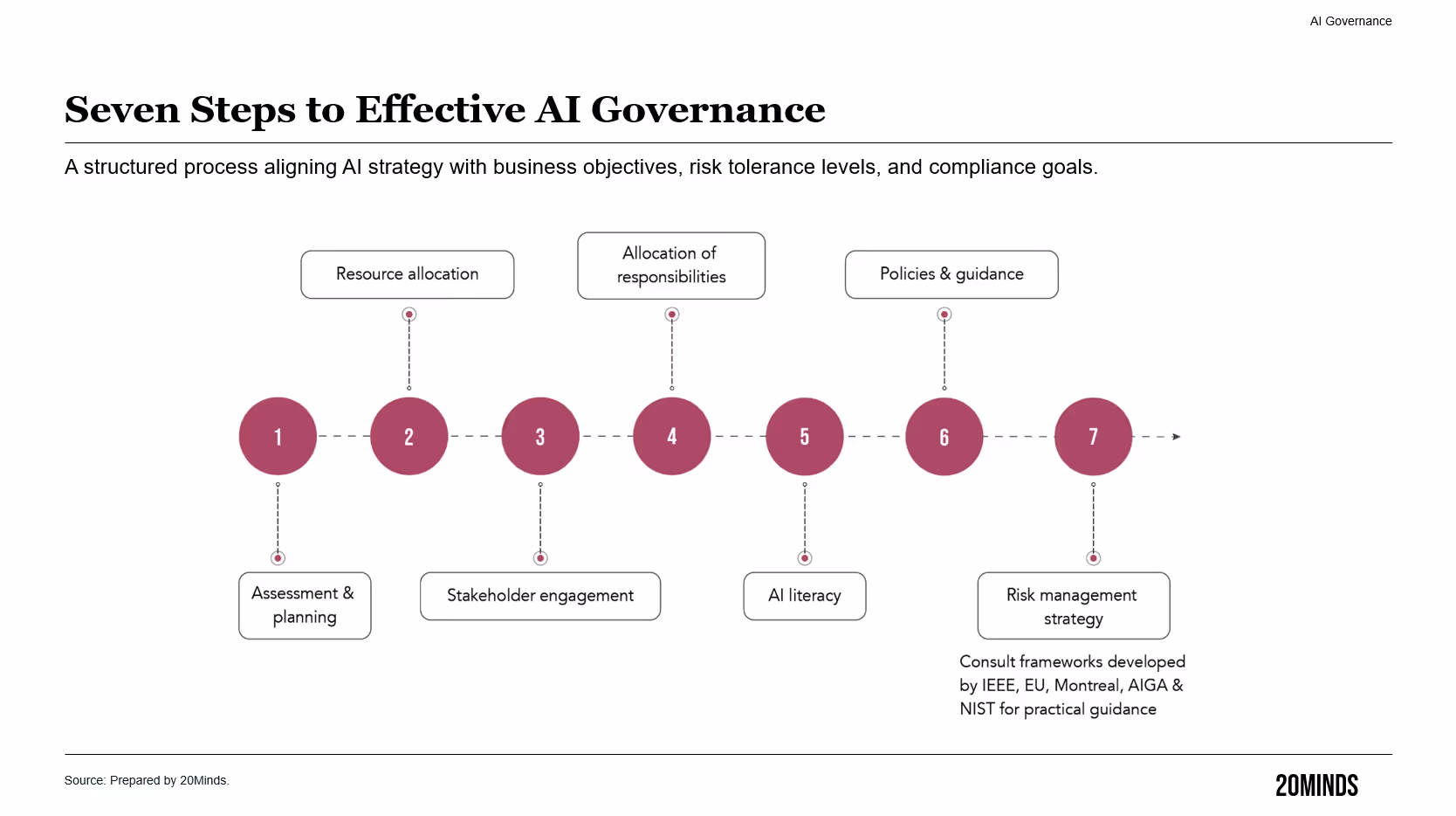 AI Governance: Learning from the Past — figure 1, Governance