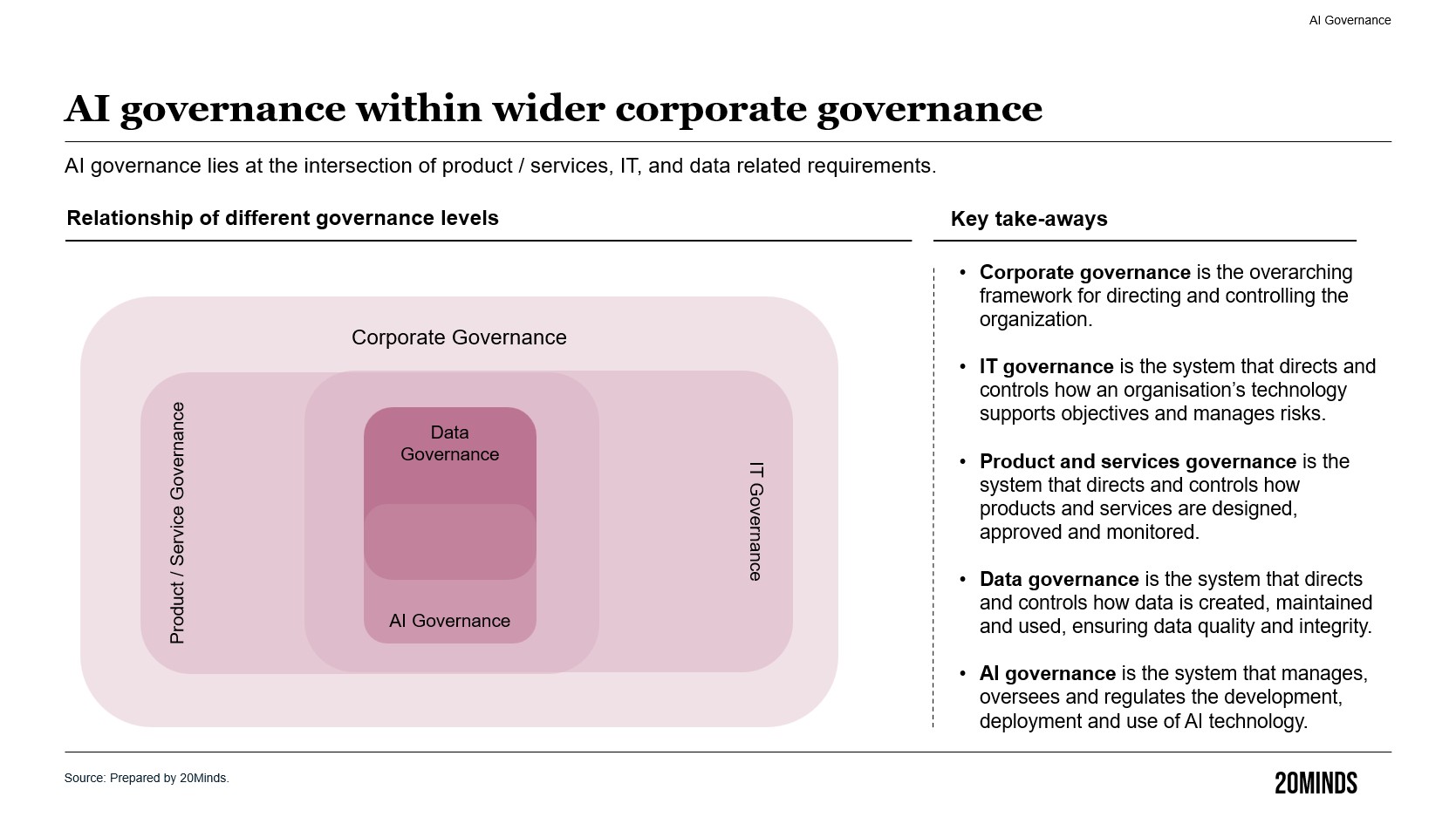 AI Governance: Who Leads and What to Prioritise? — figure 2, System Design