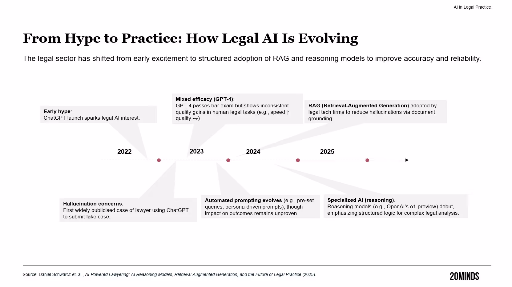 Infographic: From Hype to Practice How Legal AI is Evolving