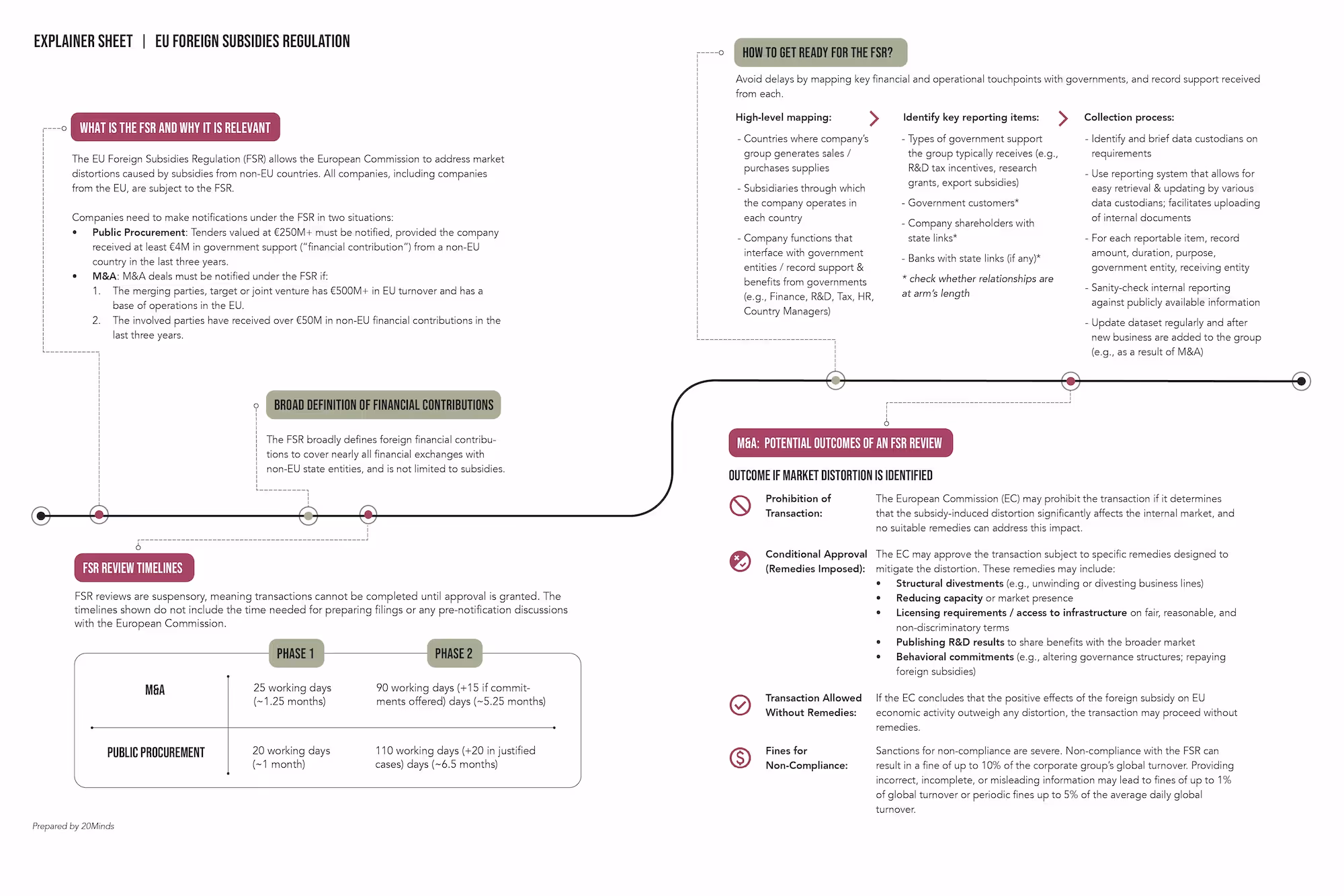 Explainer Sheet: EU Foreign Subsidies Regulation (overview)