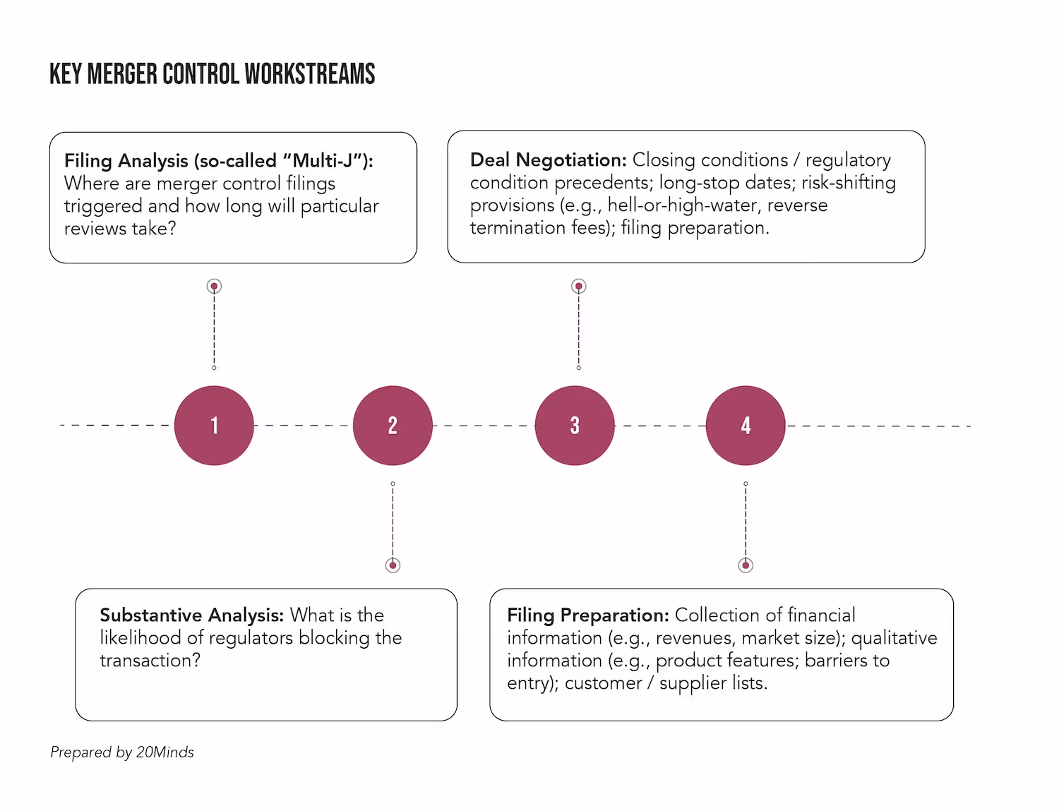 Key Merger Control Workstreams (Explainer Sheet: Merger Control)