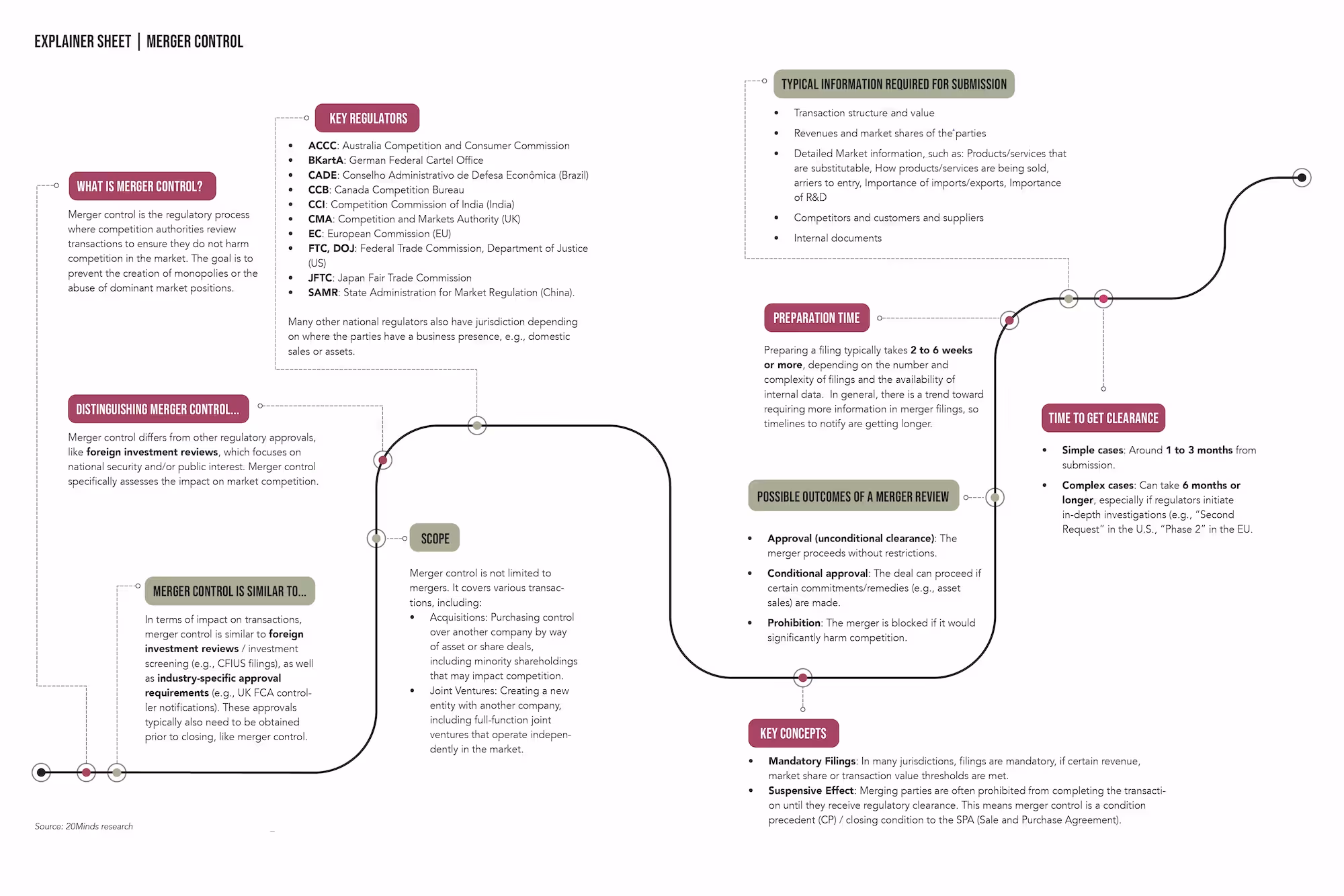 Merger Control Explainer Sheet (Explainer Sheet: Merger Control)