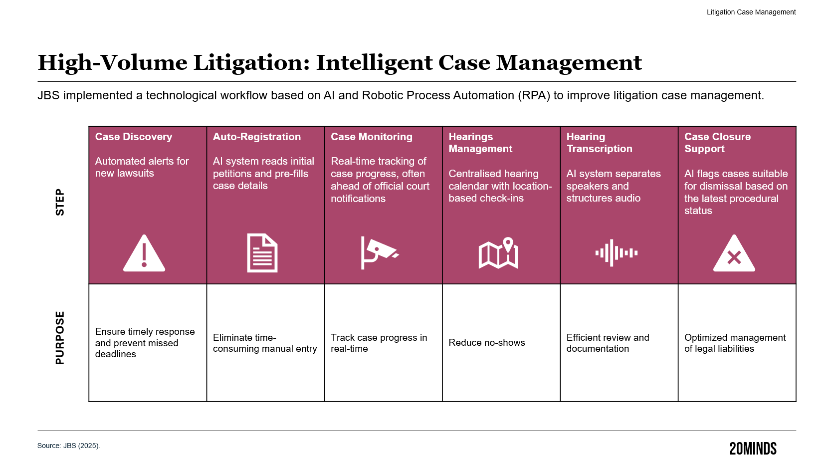 High-volume litigation and robotic process automation