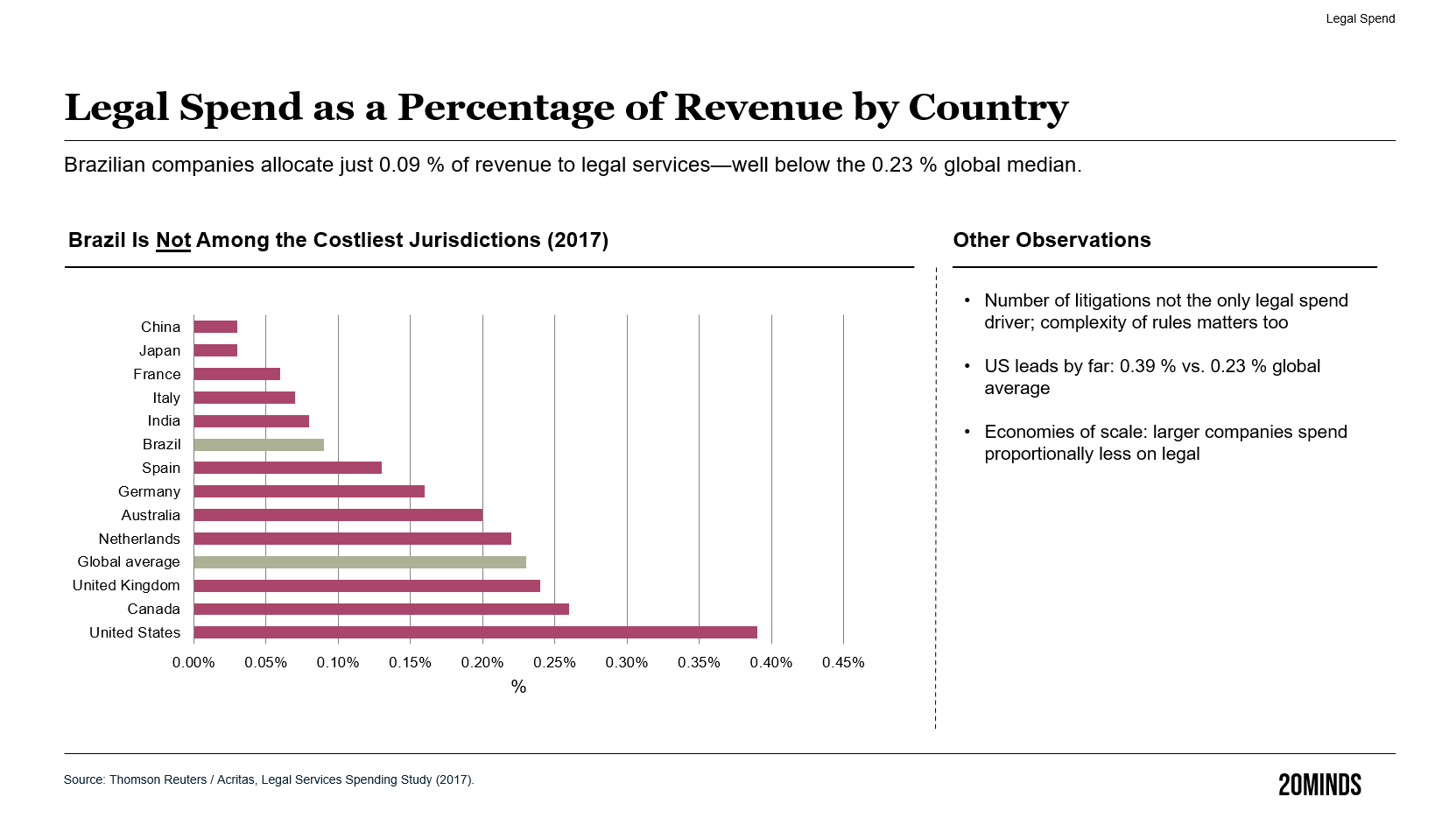 Legal spend as a percentage of revenue by country