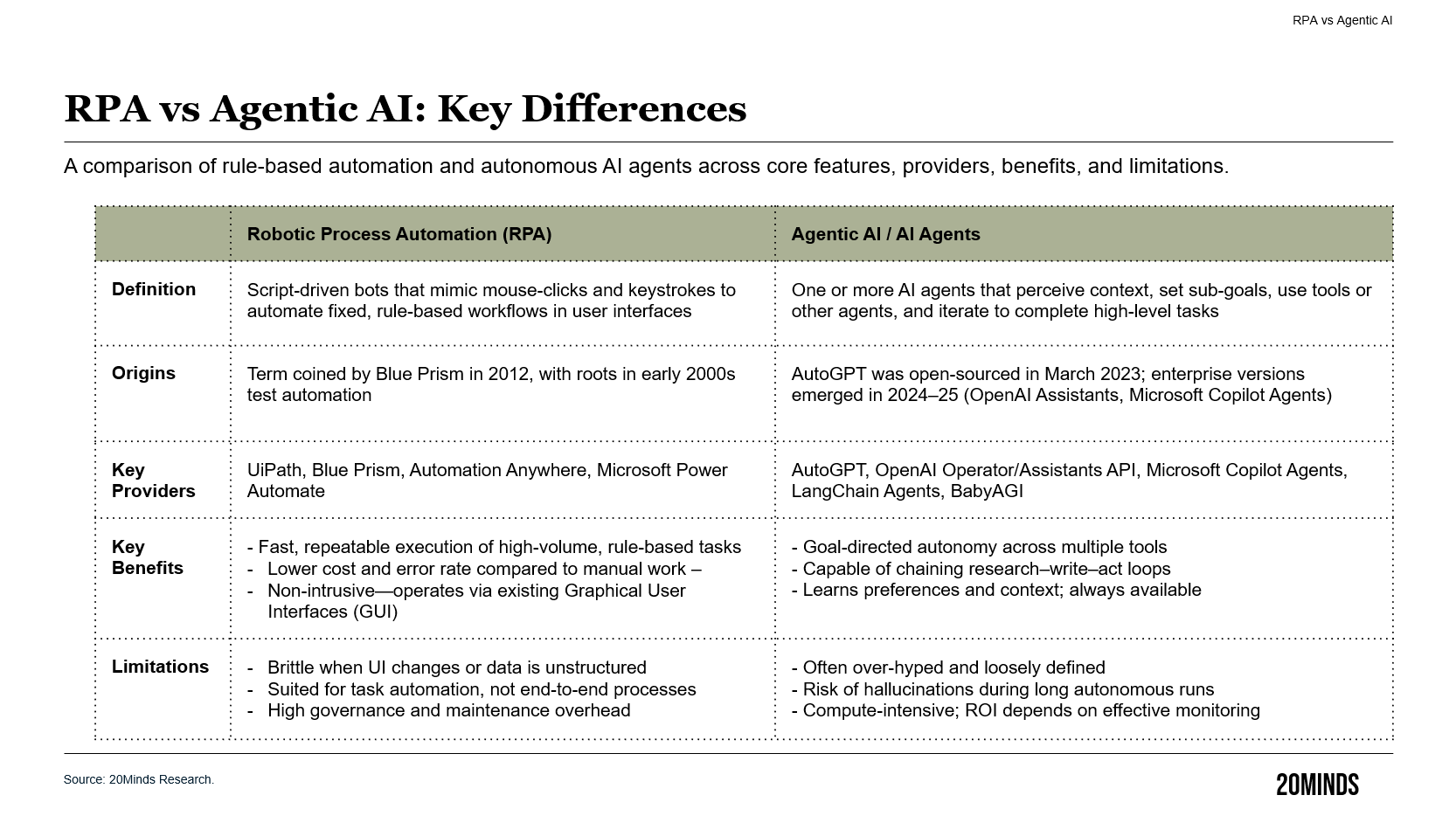 RPA vs. Agentic AI: key differences