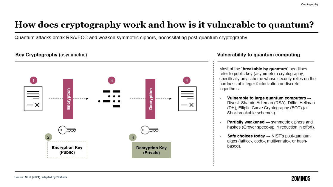 How cryptography works and its vulnerability to quantum computing