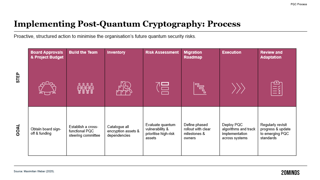 Post-quantum cryptography: the quantum threat to encryption — figure 3, Cybersecurity