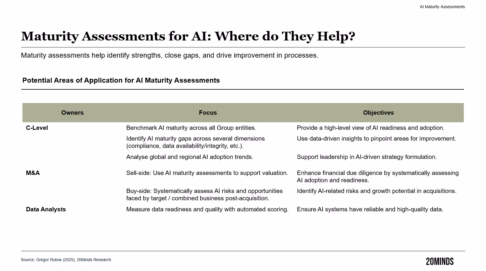 Maturity Assessments: Allocating AI Compliance Resources Smartly — figure 2, AI Maturity
