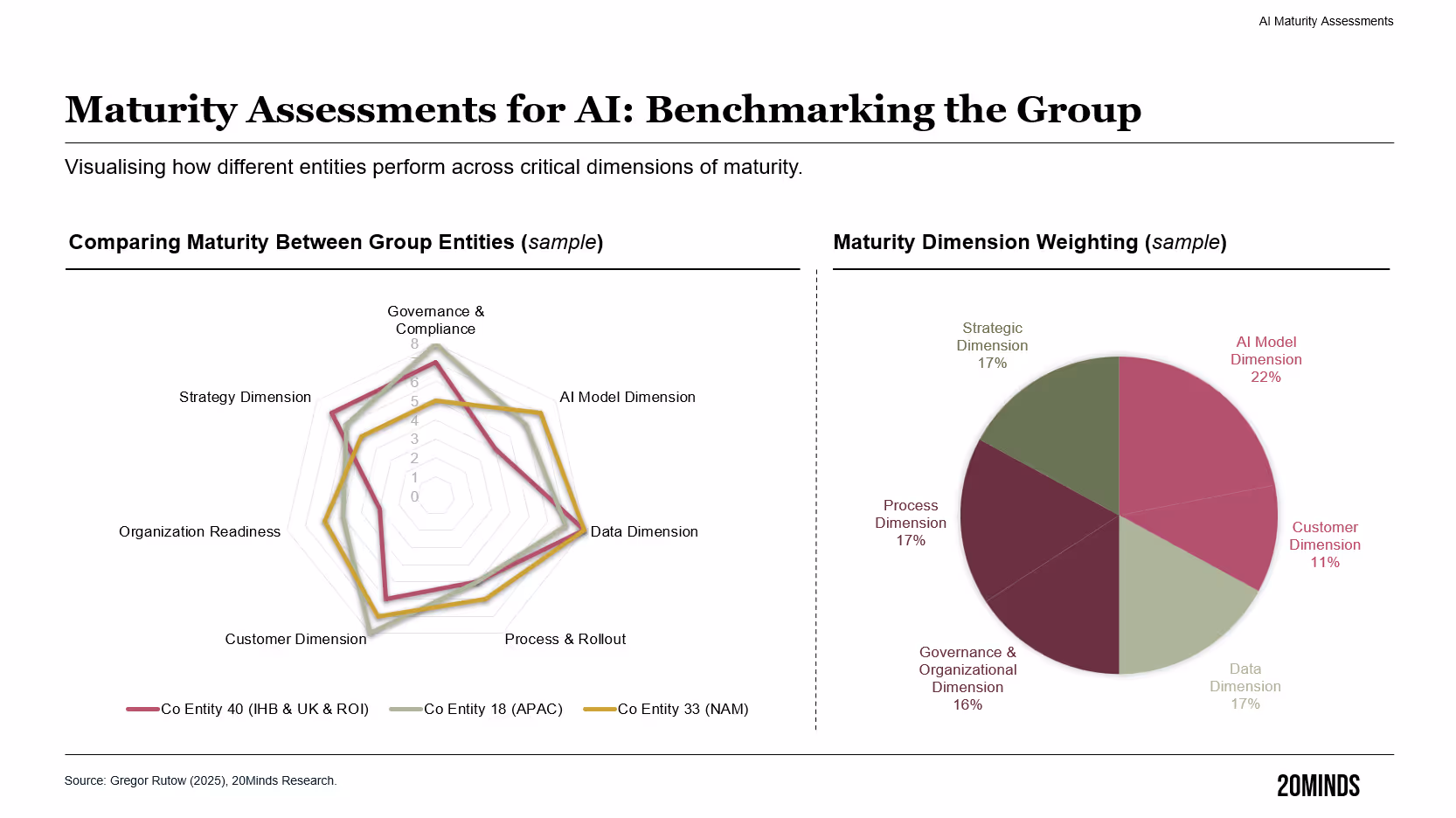 Maturity Assessments: Allocating AI Compliance Resources Smartly