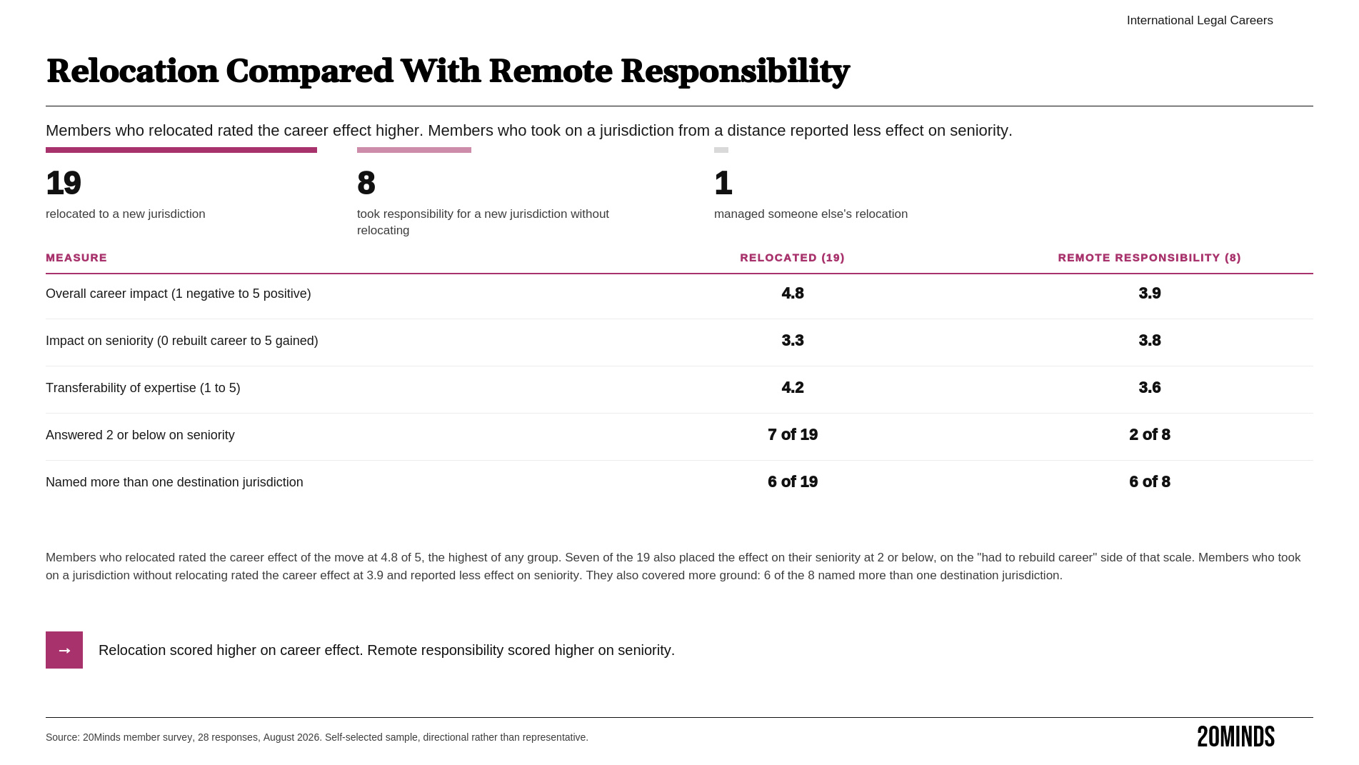 Infographic: comparison of lawyers who relocated against those who took on a new jurisdiction without relocating, across career effect, seniority, transferability and the number of jurisdictions covered