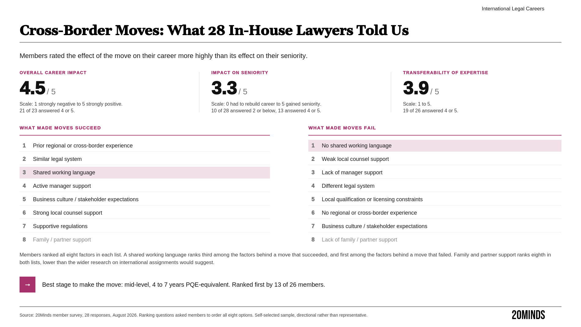 Infographic: 20Minds member survey of 28 in-house lawyers on cross-border moves, showing an average career effect of 4.5 of 5 against an average seniority effect of 3.3 of 5, with ranked success and failure factors