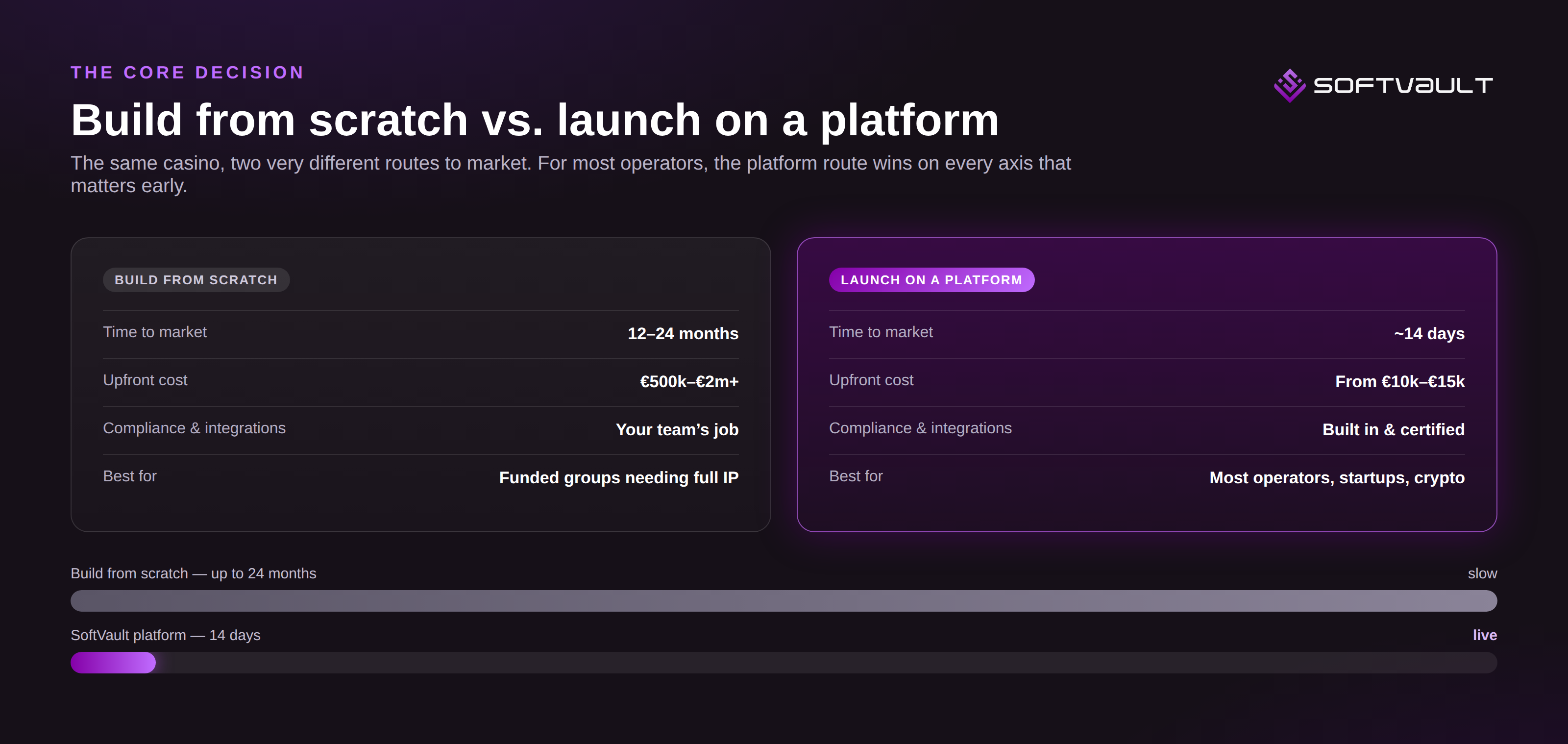 Build from scratch versus launching on a platform