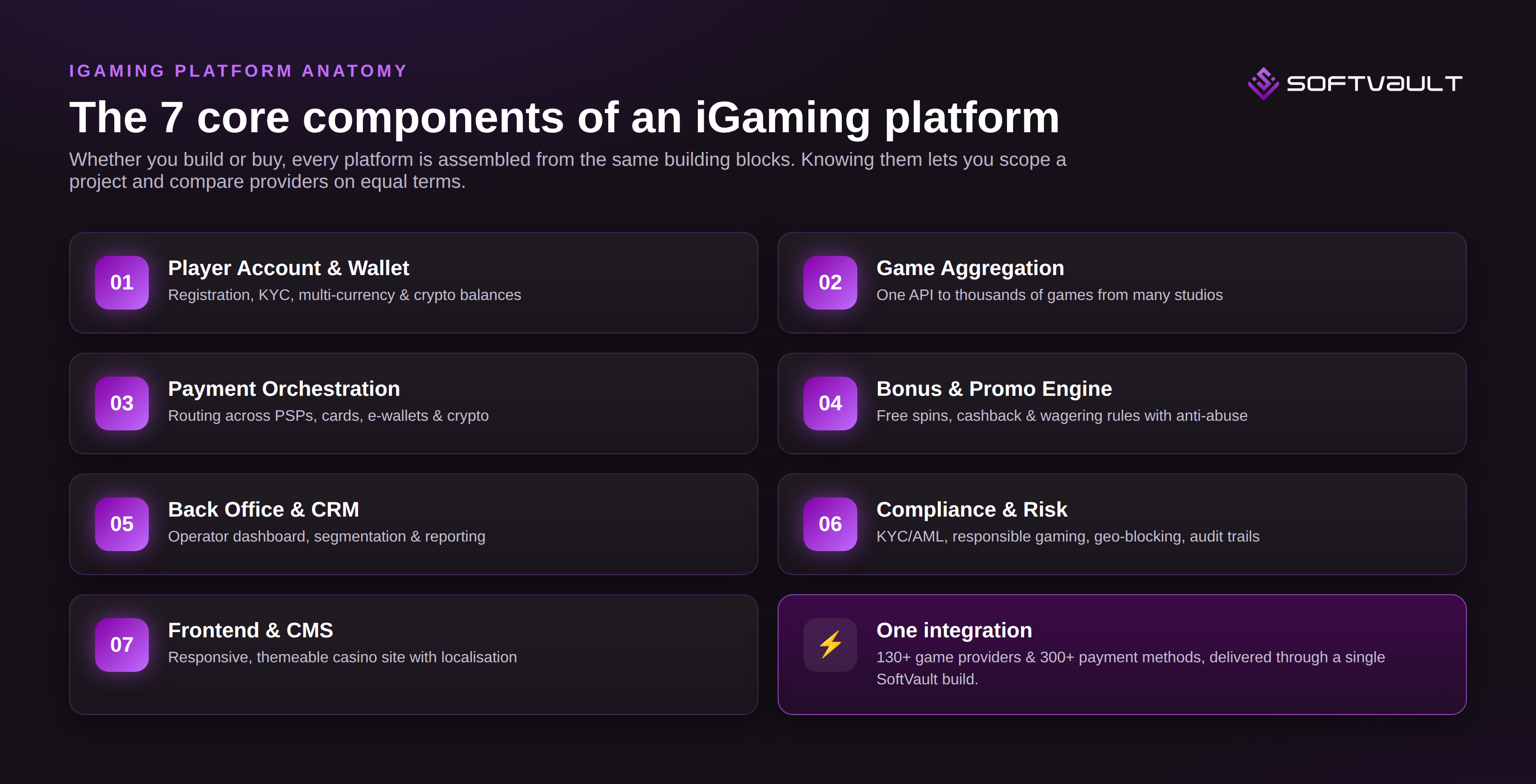 The seven core components of an iGaming platform