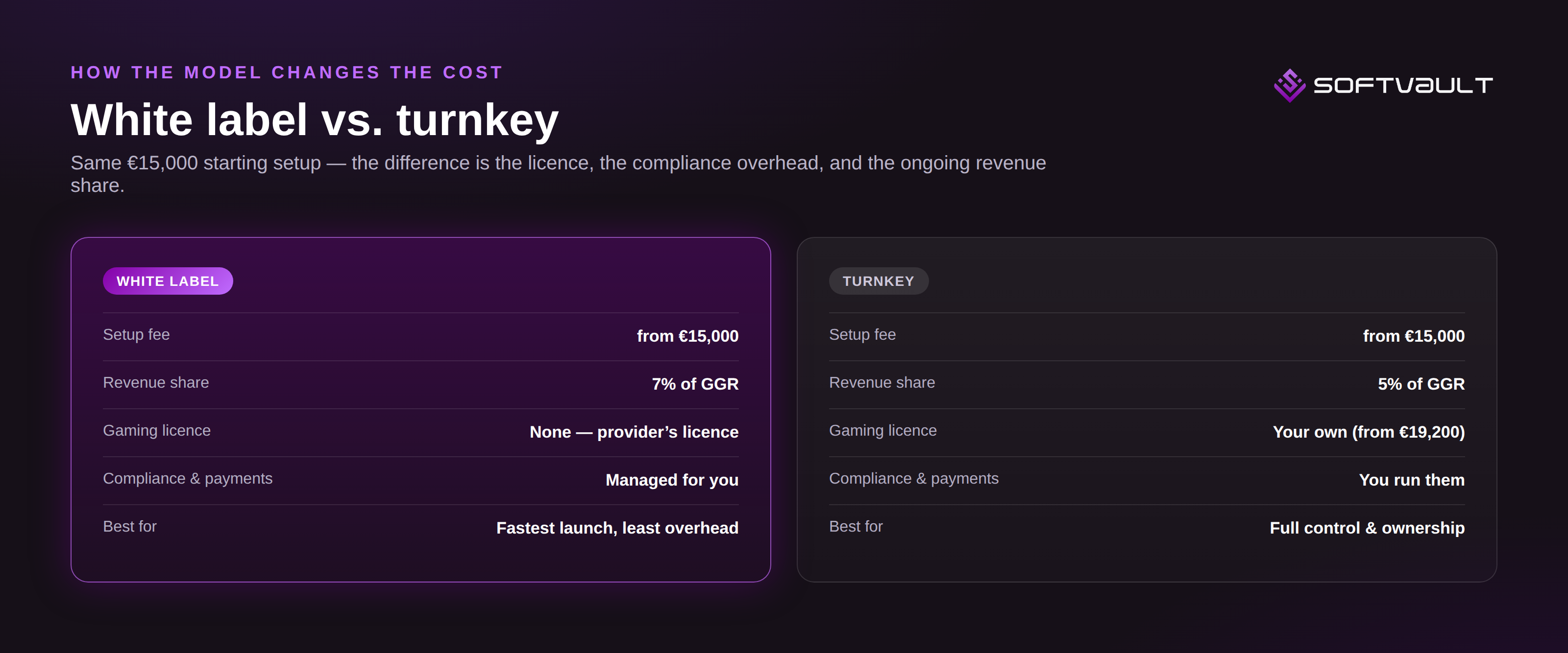 White label versus turnkey cost comparison