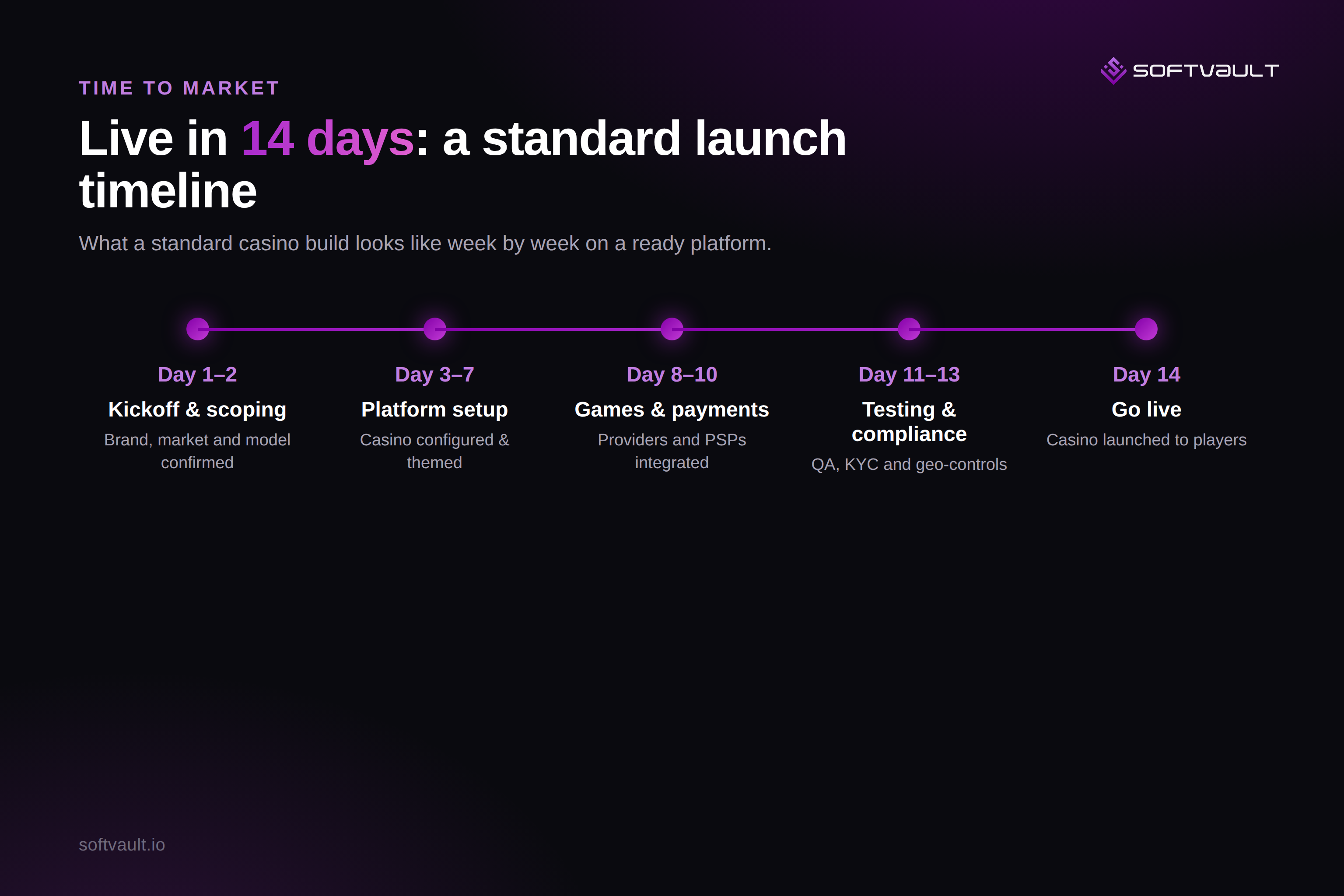 14-day online casino launch timeline