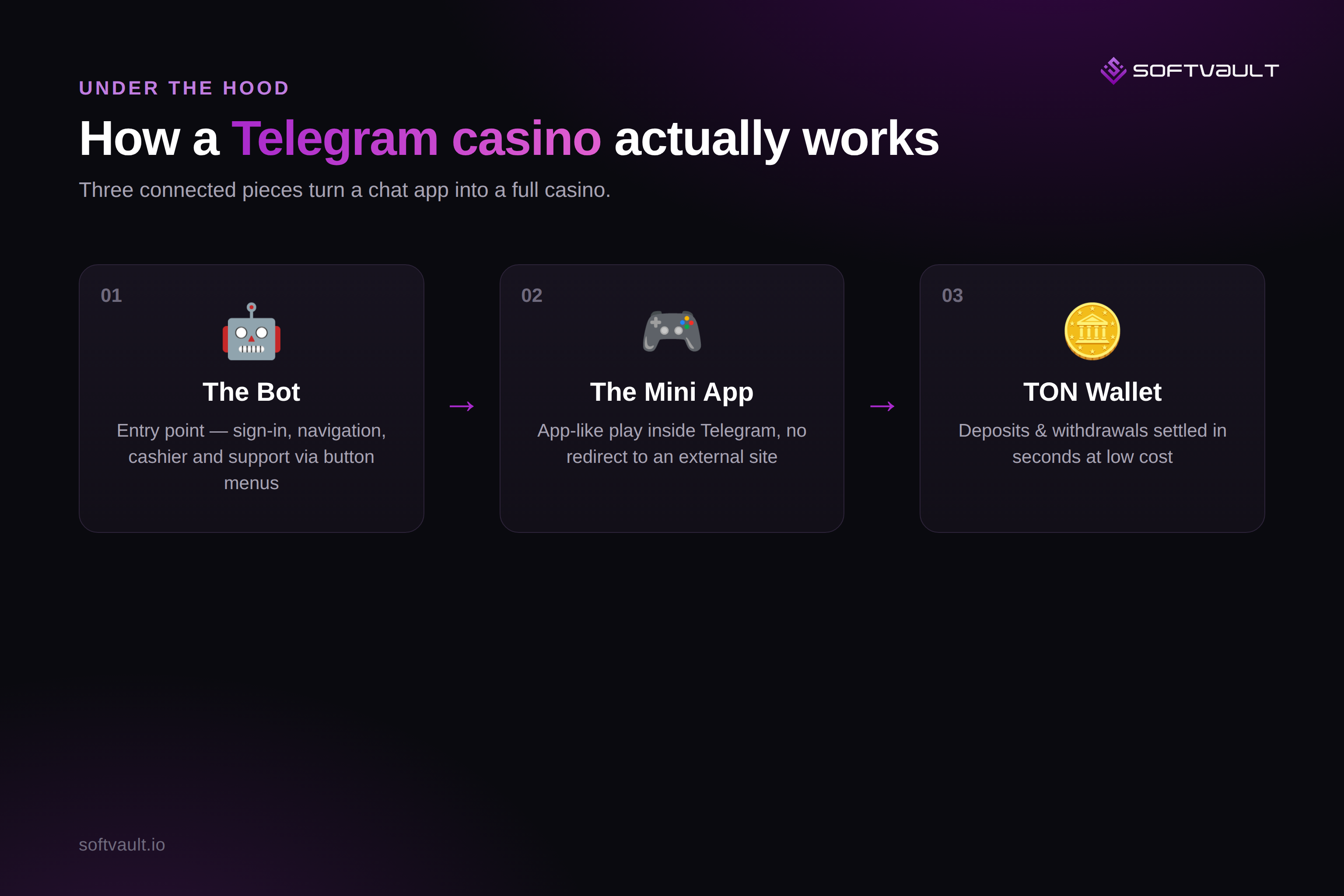 How a Telegram casino works: bot, mini app and TON wallet
