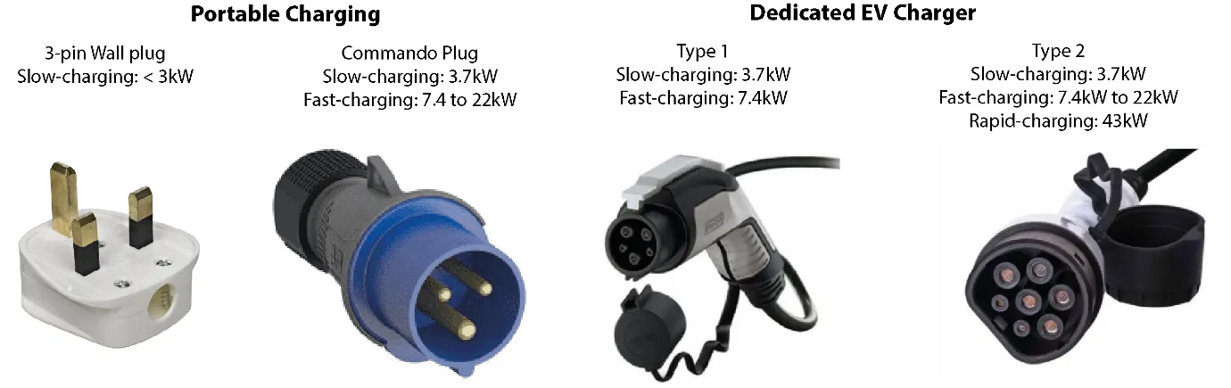 Socket types for home charging and the maximum speeds you can expect.
