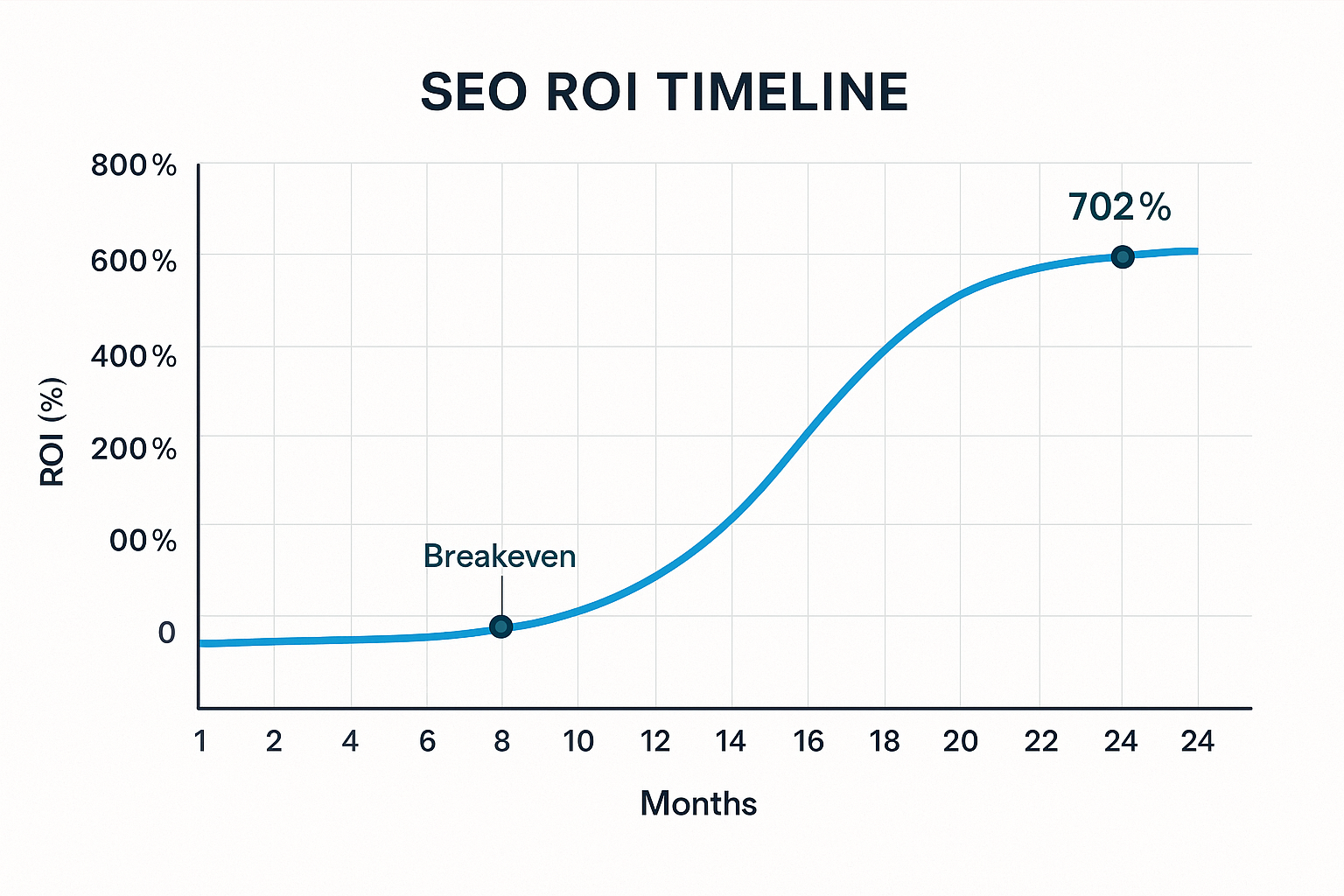 SEO ROI Timeline