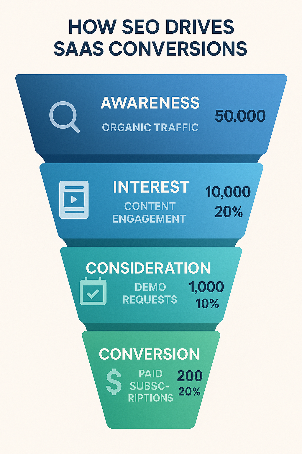 How SEO Drives SaaS Conversions