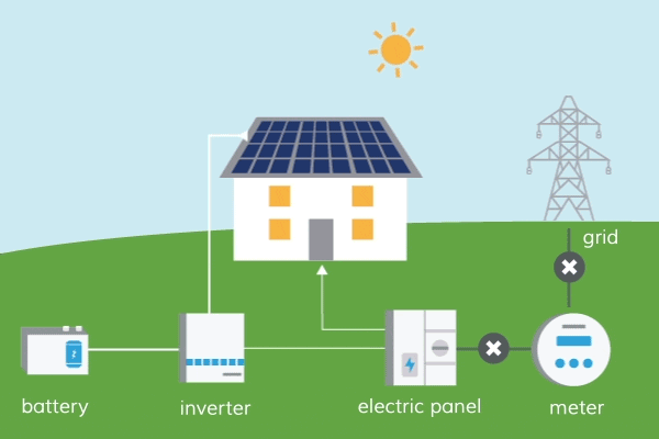 Diagramma del funzionamento di un impianto solare con pannelli su una casa che mostra la batteria, l'inverter, il quadro elettrico, il contatore e la connessione alla rete elettrica.