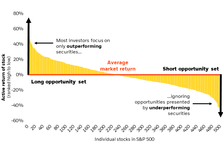 Market Neutrality concept showing profit in up or down markets