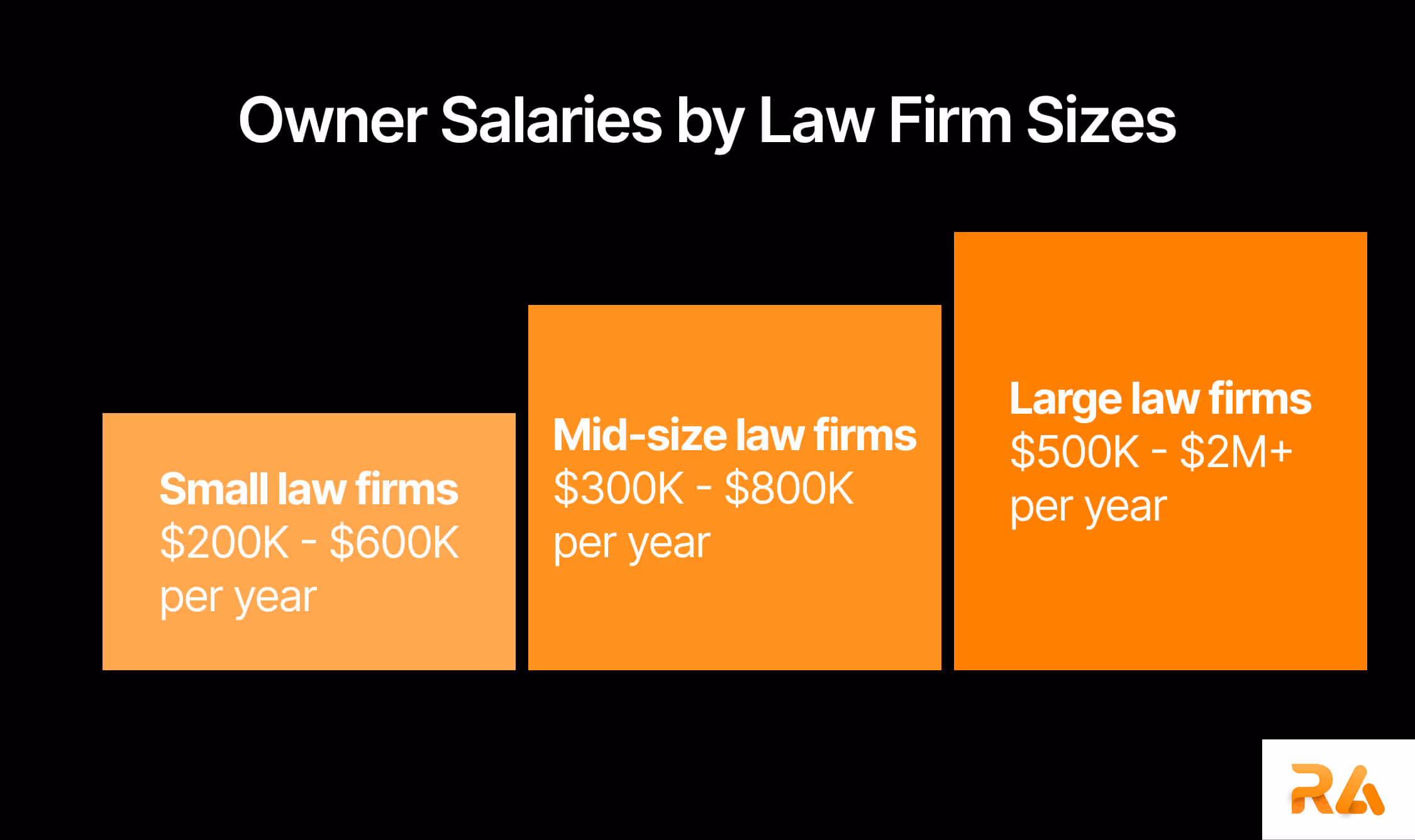 Salary by law firm owners for different sizes of law firms from small, medium-sized, and large