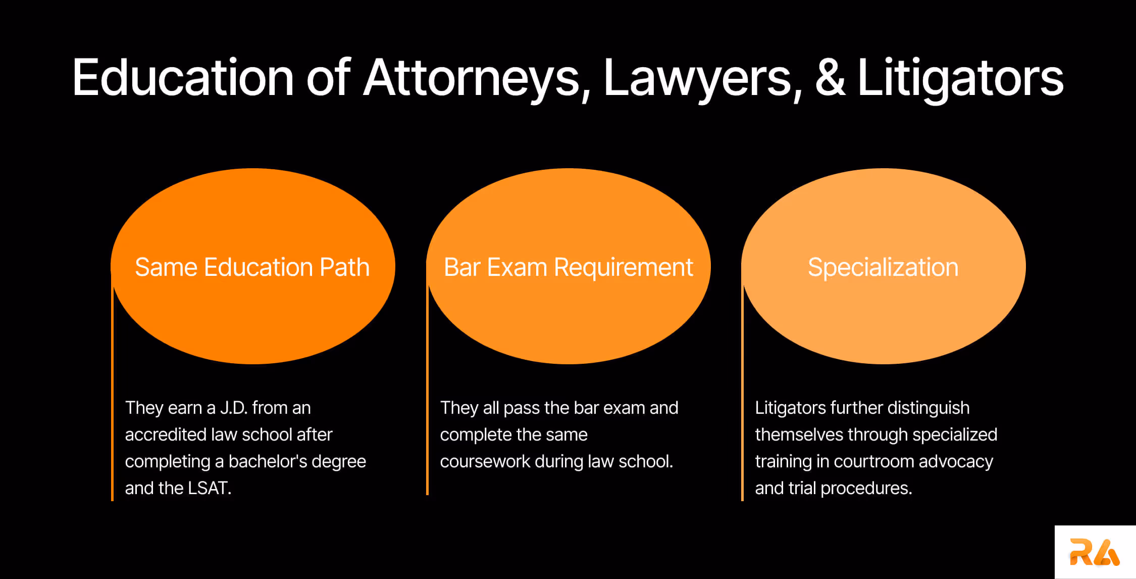 Education path difference for lawyer, attorney, and litigator.