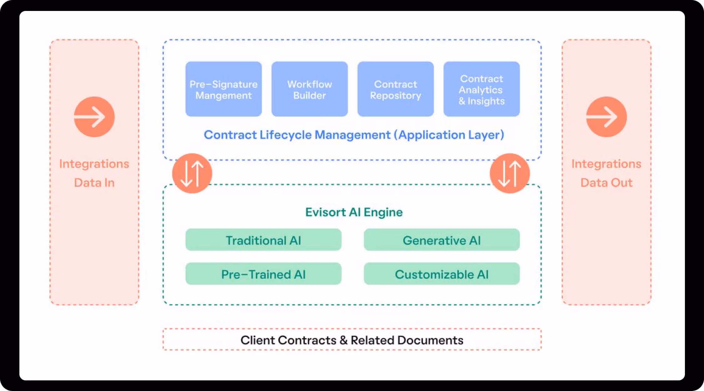 Workflow and engine of AI that Evisort use in their contract review software