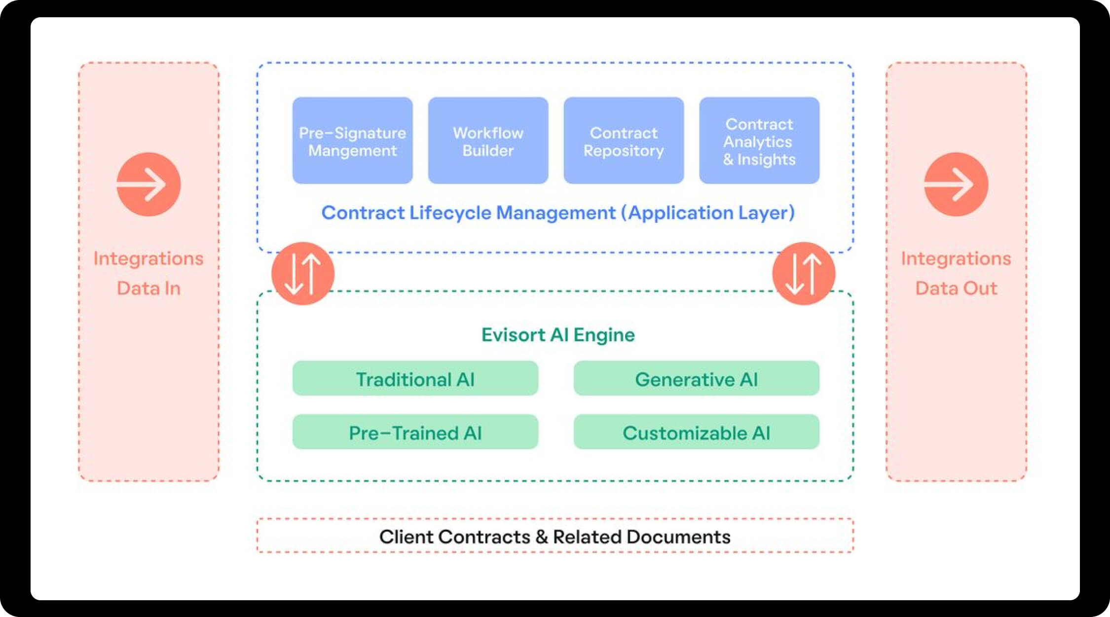Workflow and engine of AI that Evisort use in their contract review software
