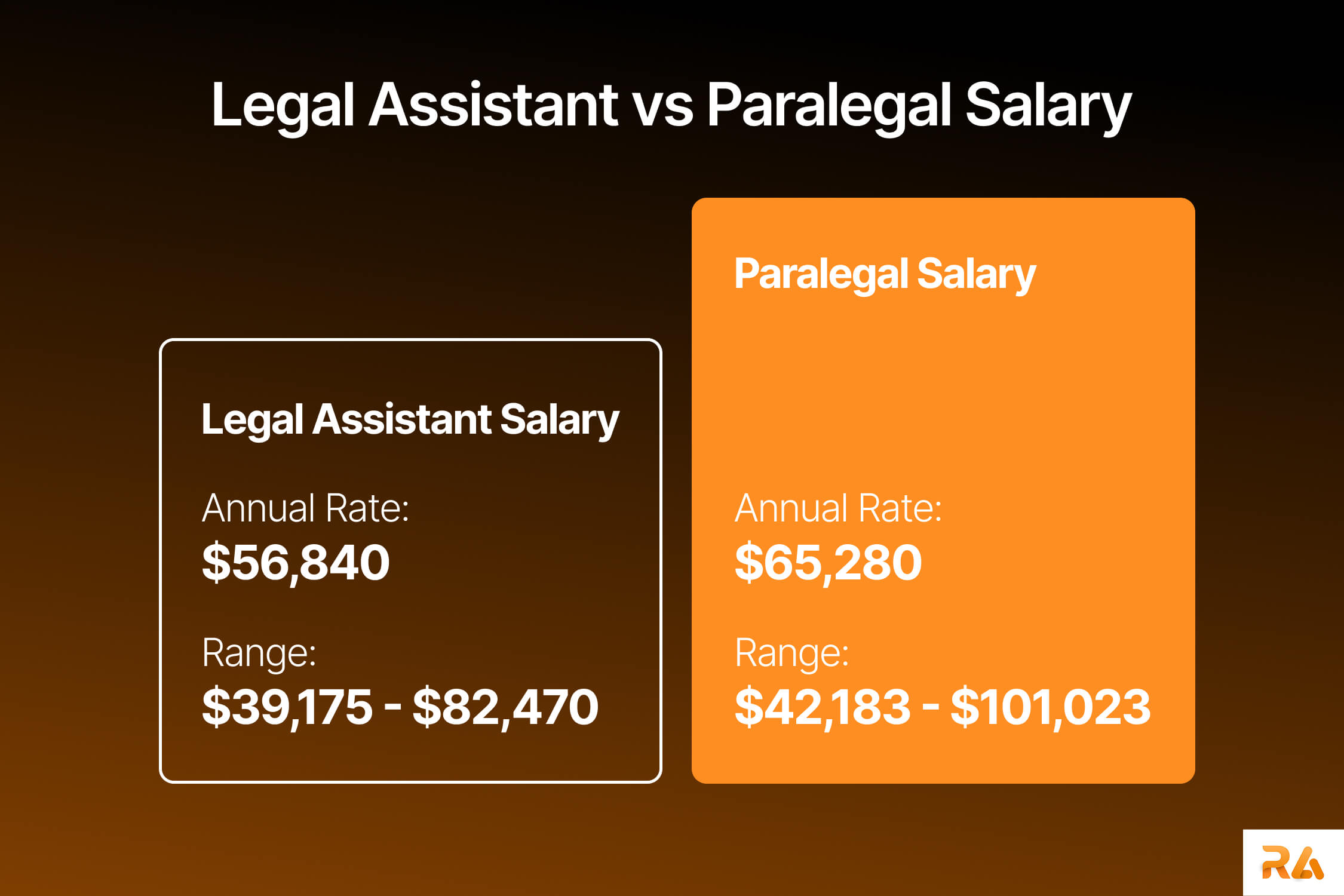 salary difference between legal assistant and paralegal