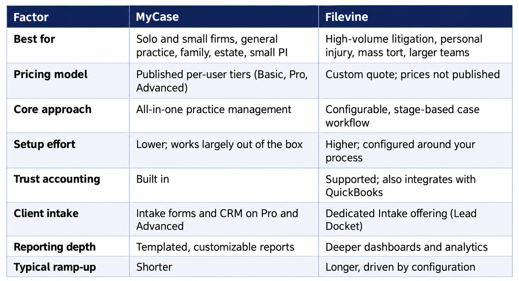 Quick Verdict: MyCase vs. Filevine