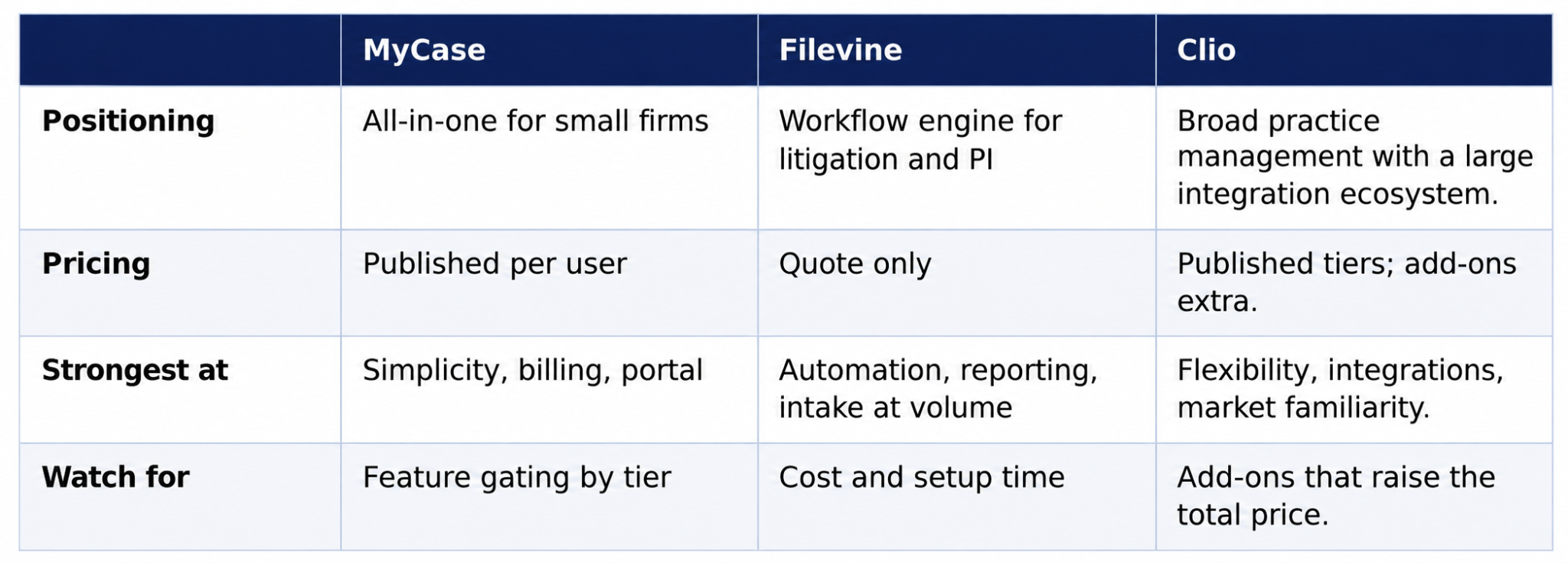 Where Does Clio Fit? MyCase vs. Filevine vs. Clio