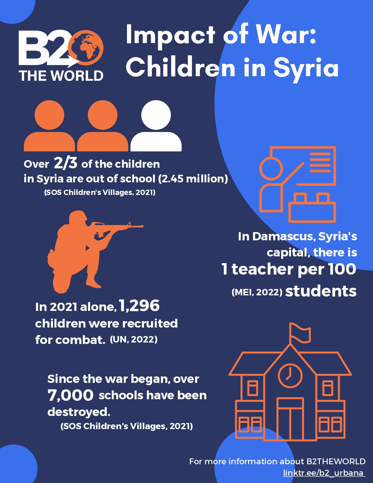 Infographic about Impact of War: Children in Syria at B2 the World