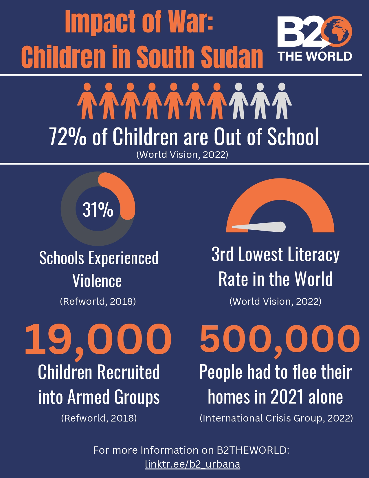 Infographic about Impact of War: Children in South Sudan at B2 the World