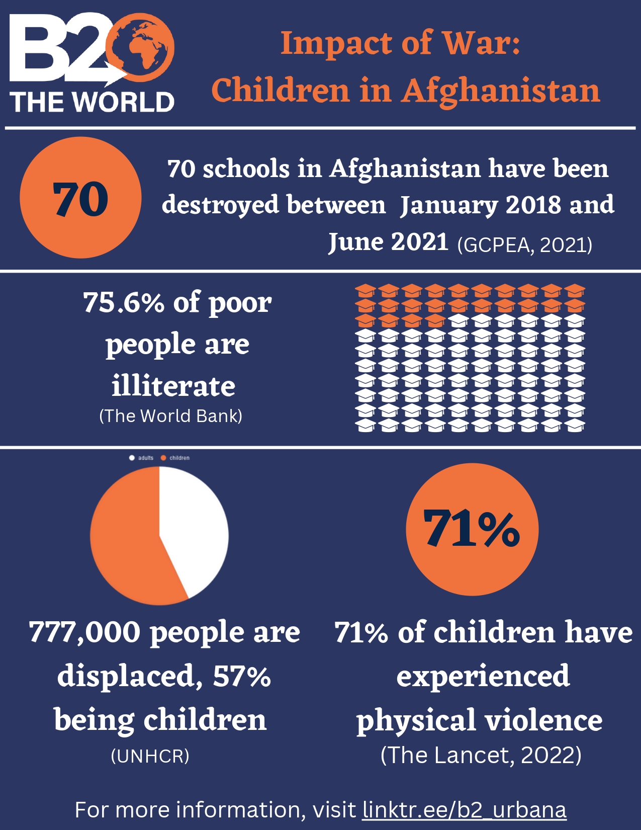 Infographic about Impact of War: Children in Afghanistan at B2 the World