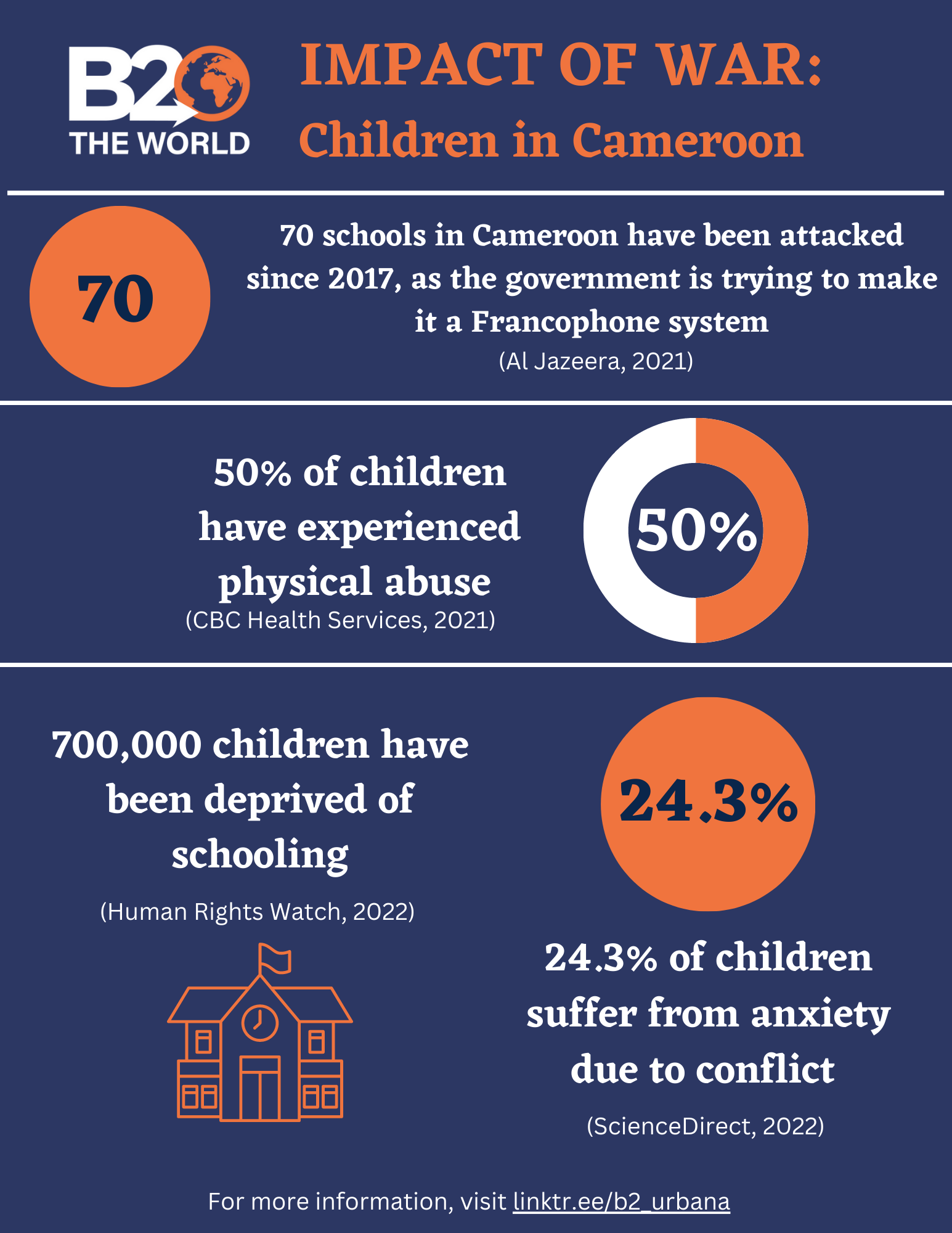 Infographic about Impact of War: Children in Cameroon at B2 the World