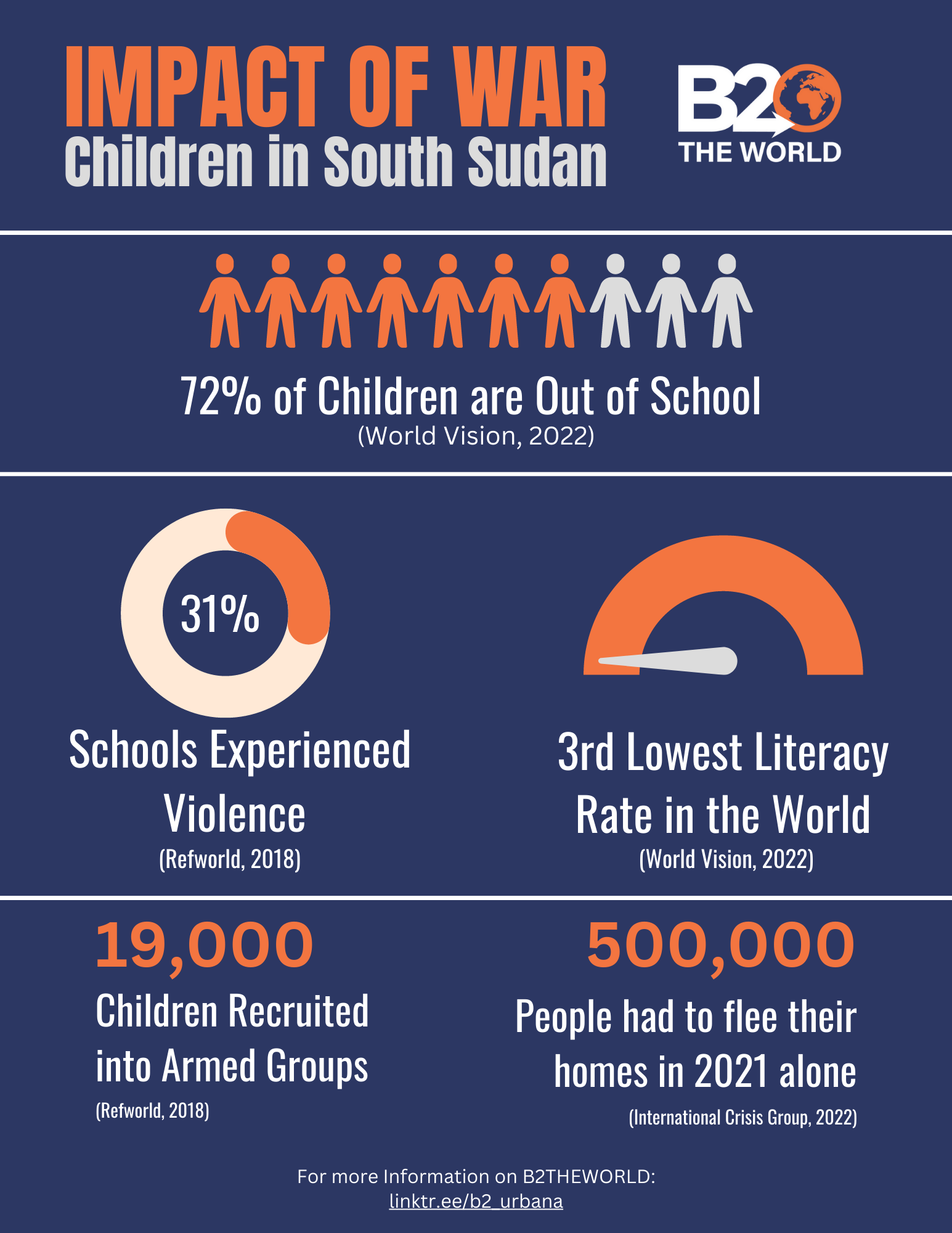 Infographic about Impact of War: Children in South Sudan at B2 the World