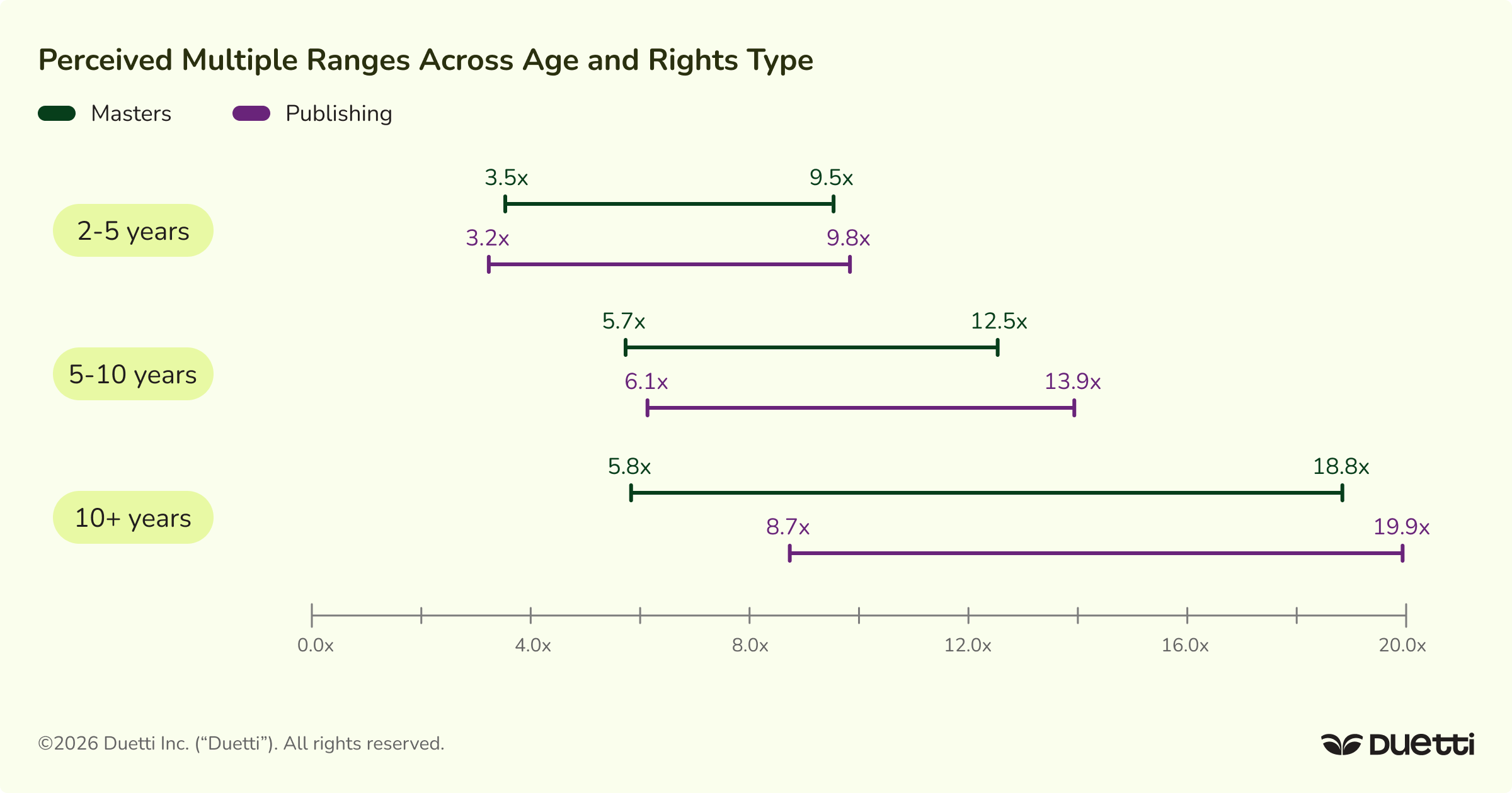 Average Multiple Across Age and rights Type