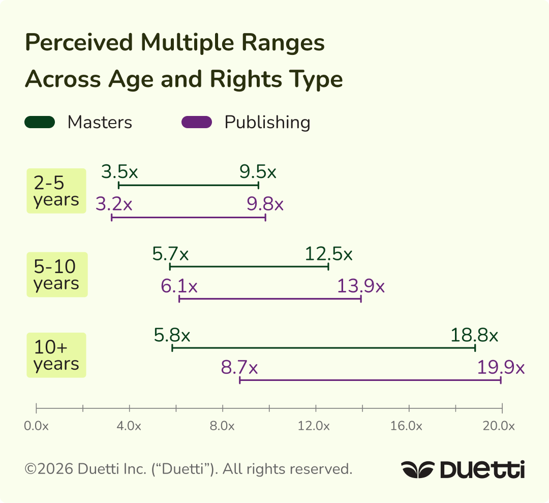 Average Multiple Across Age and rights Type