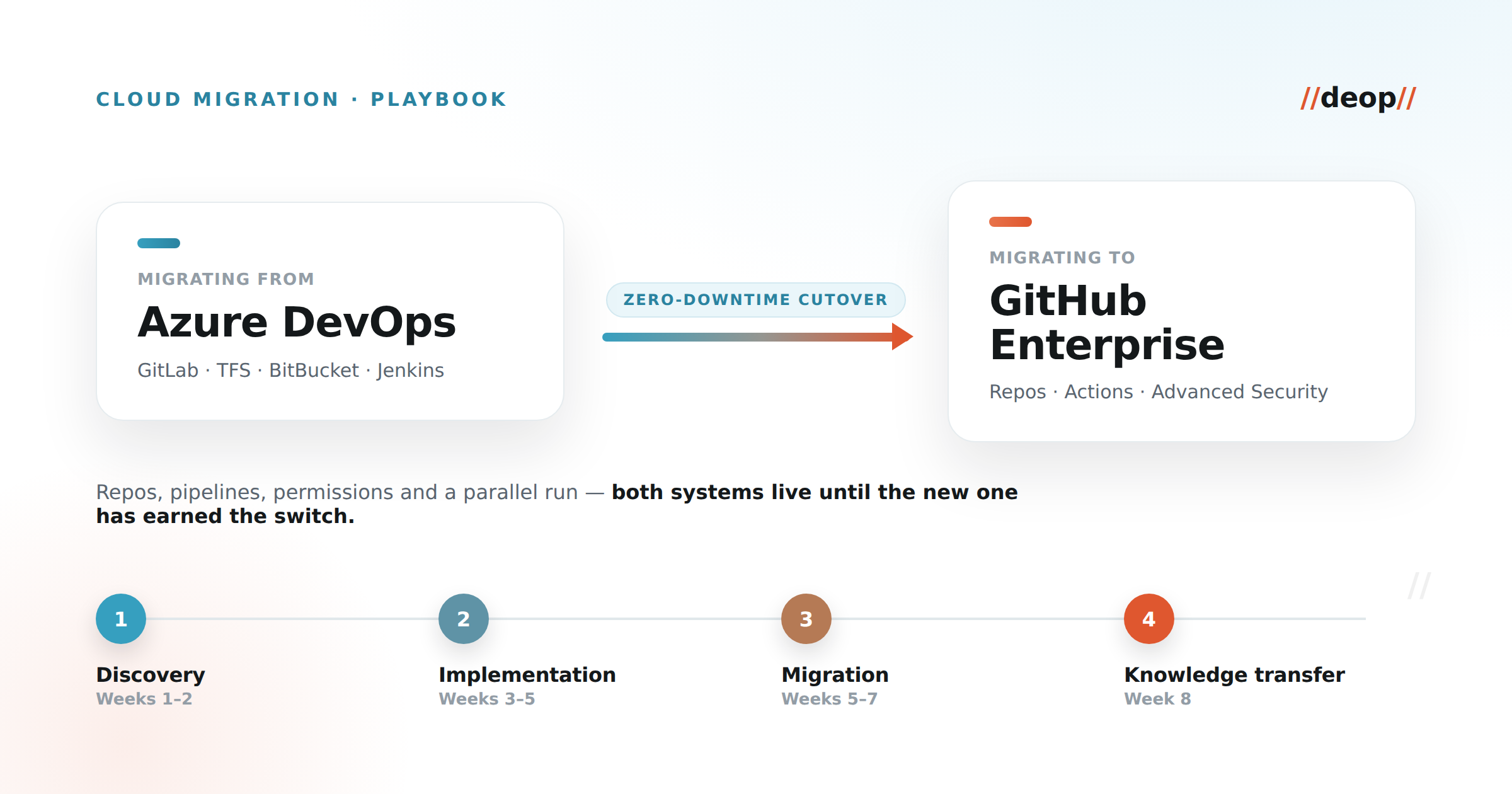 Diagram of an Azure DevOps to GitHub Enterprise migration